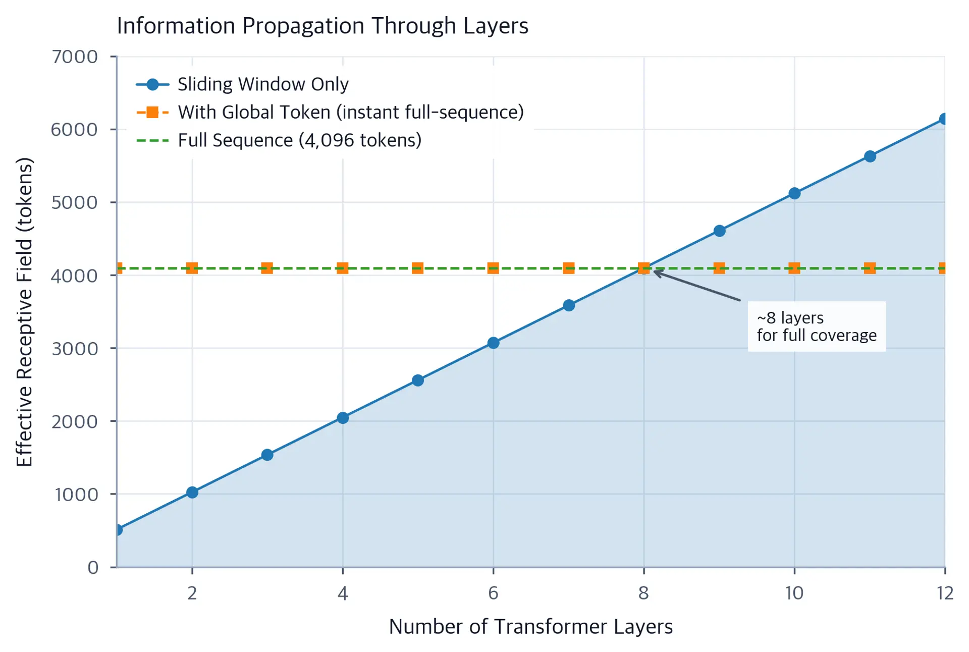 Line plot showing receptive field size increasing linearly with the number of transformer layers for sliding window attention.
