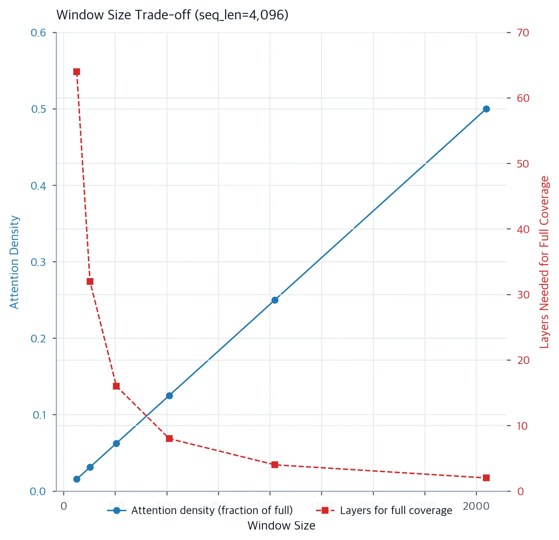 Line chart showing attention density and per-layer memory usage as a function of window size for a 4096-token sequence.