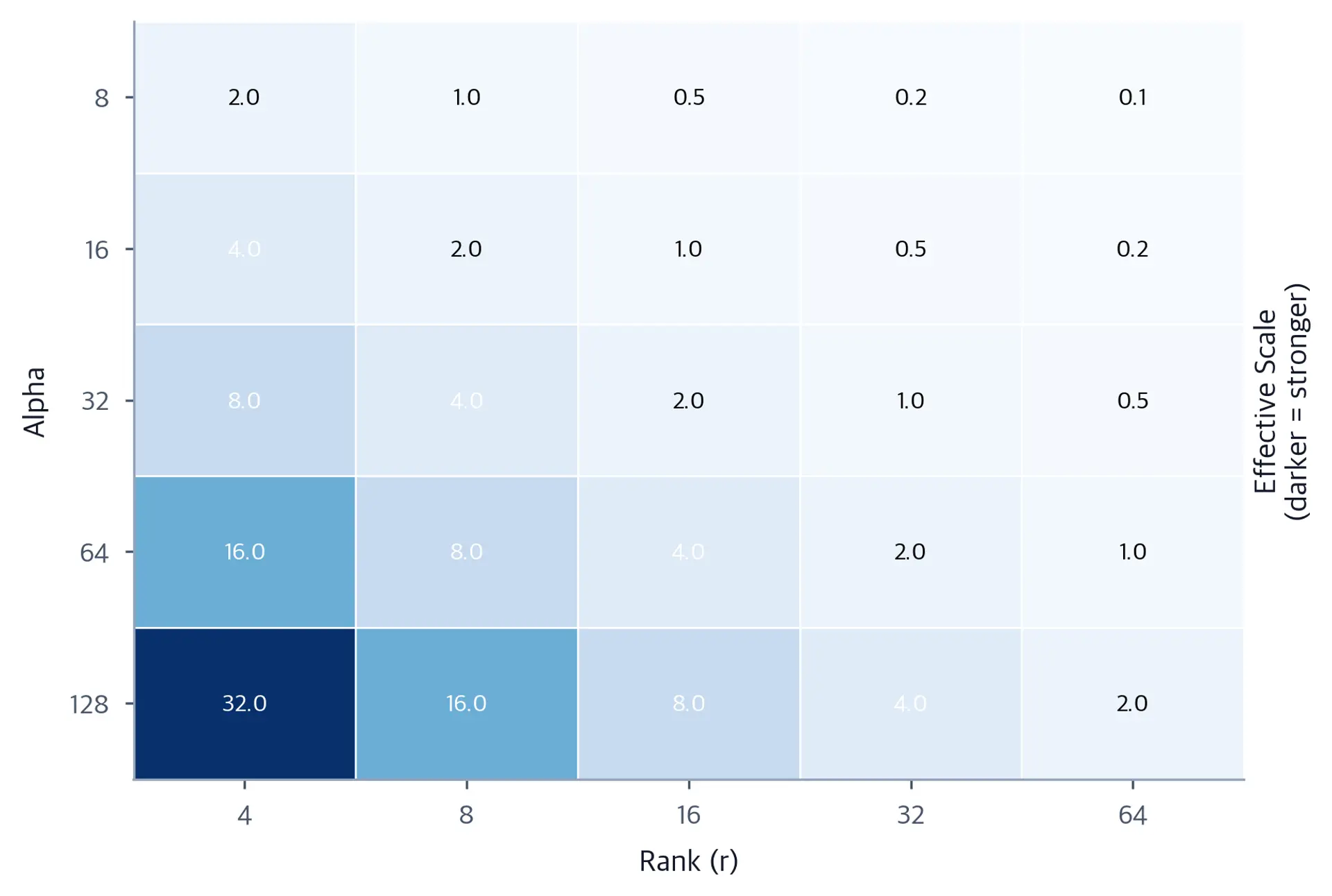 Heatmap of effective scaling values across alpha and rank, with 1.0 on the diagonal and higher values above it.
