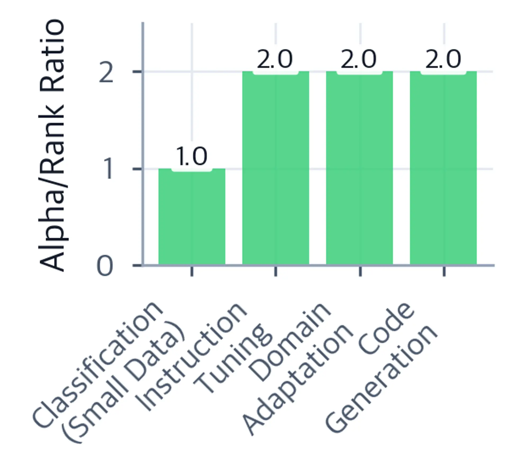 Bar chart of alpha/rank ratios across four scenarios, all either 1.0 or 2.0.