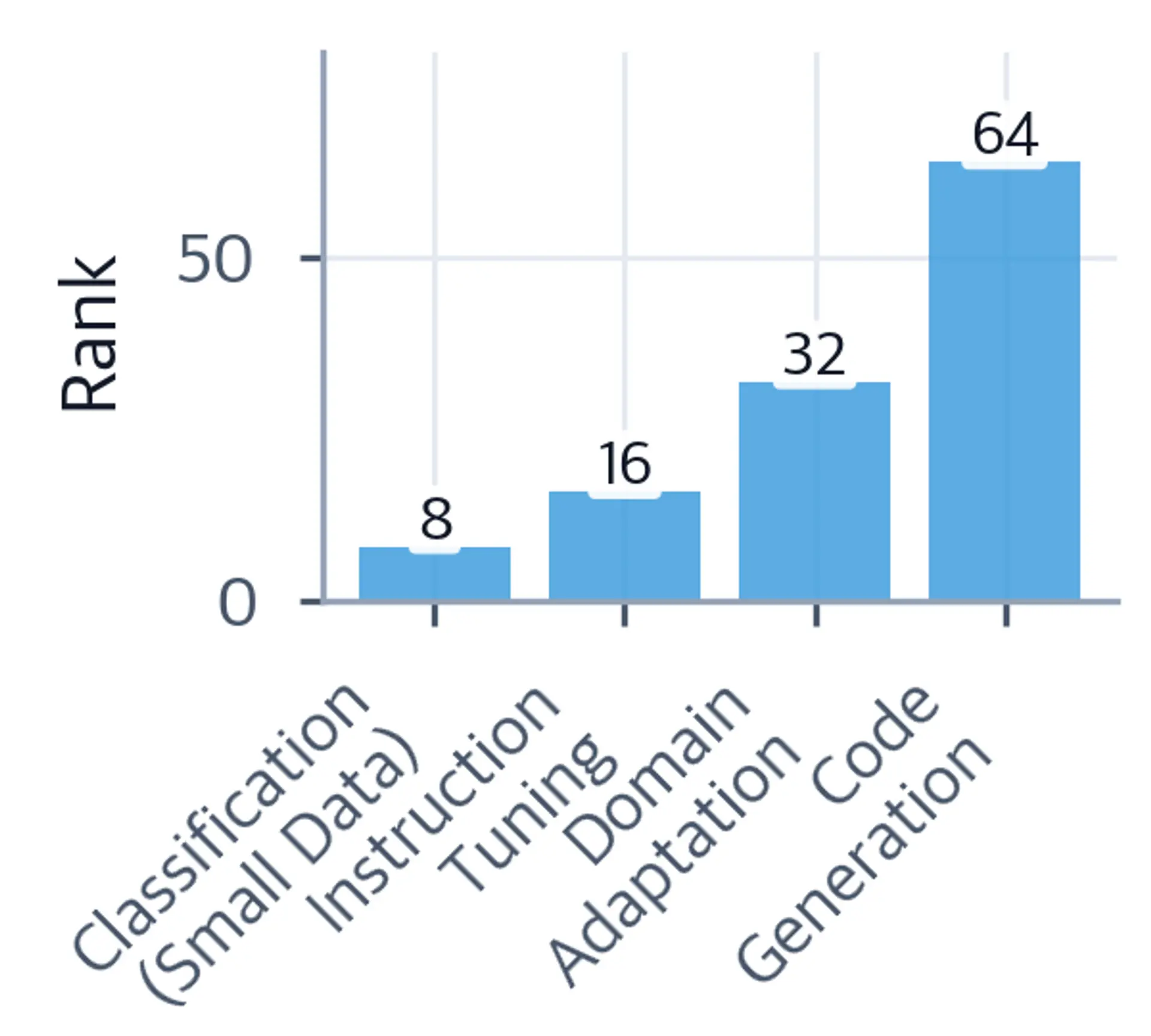 Bar chart of rank values across four scenarios, ascending from 8 to 64.