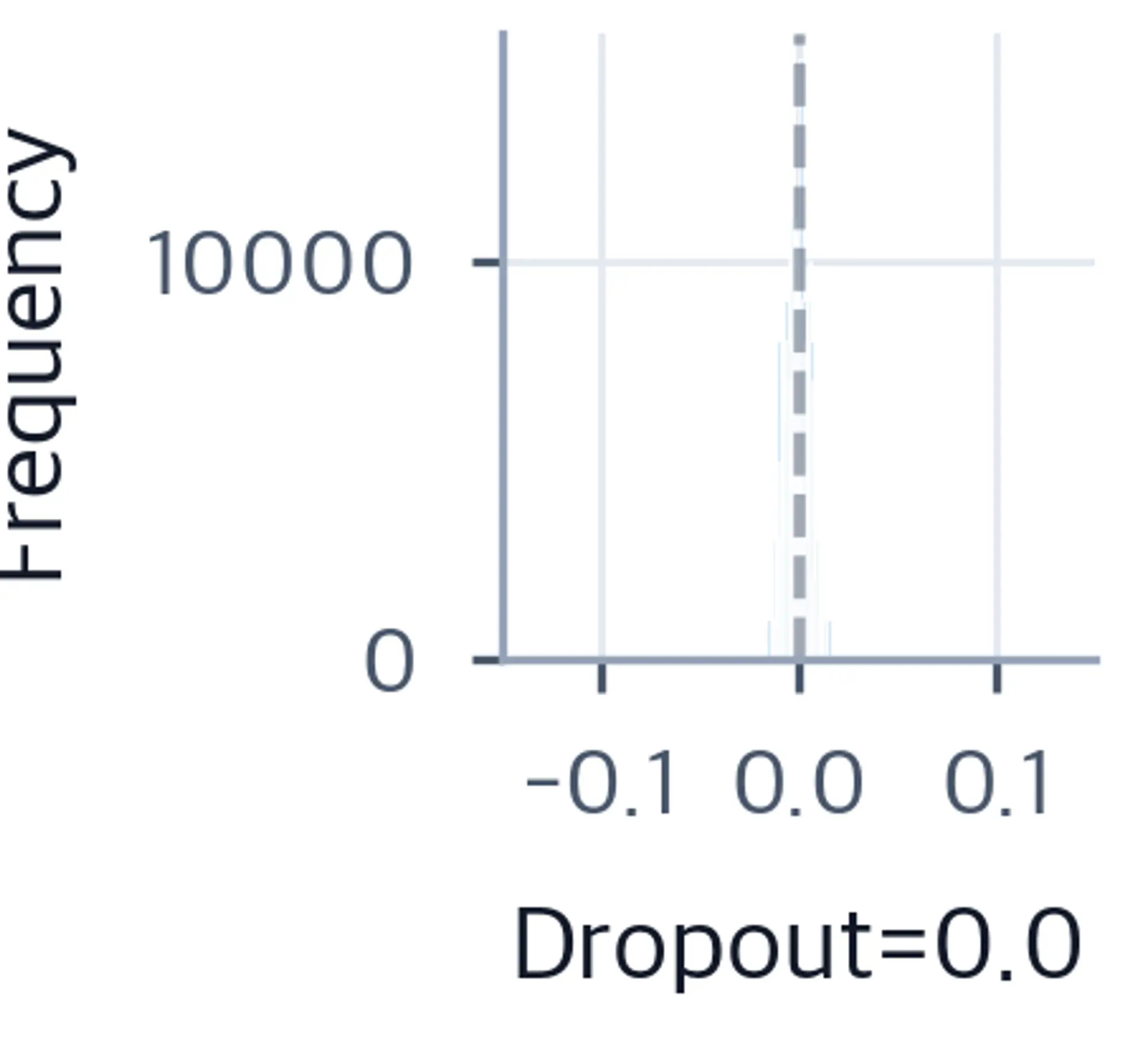 Histogram of LoRA output values at dropout 0.0, showing a very narrow concentrated spike.