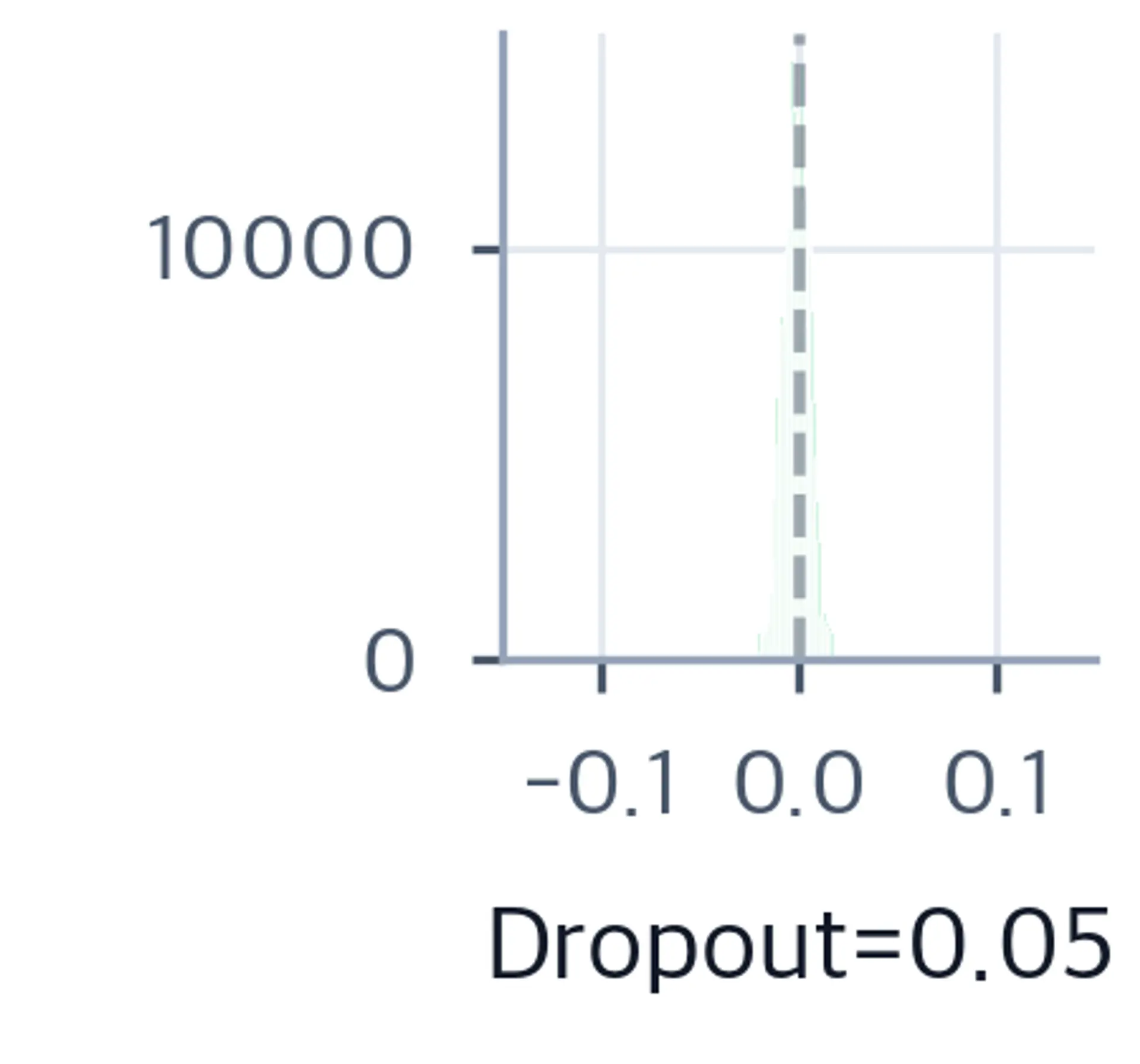 Histogram of LoRA output values at dropout 0.05, showing a slightly wider bell shape.