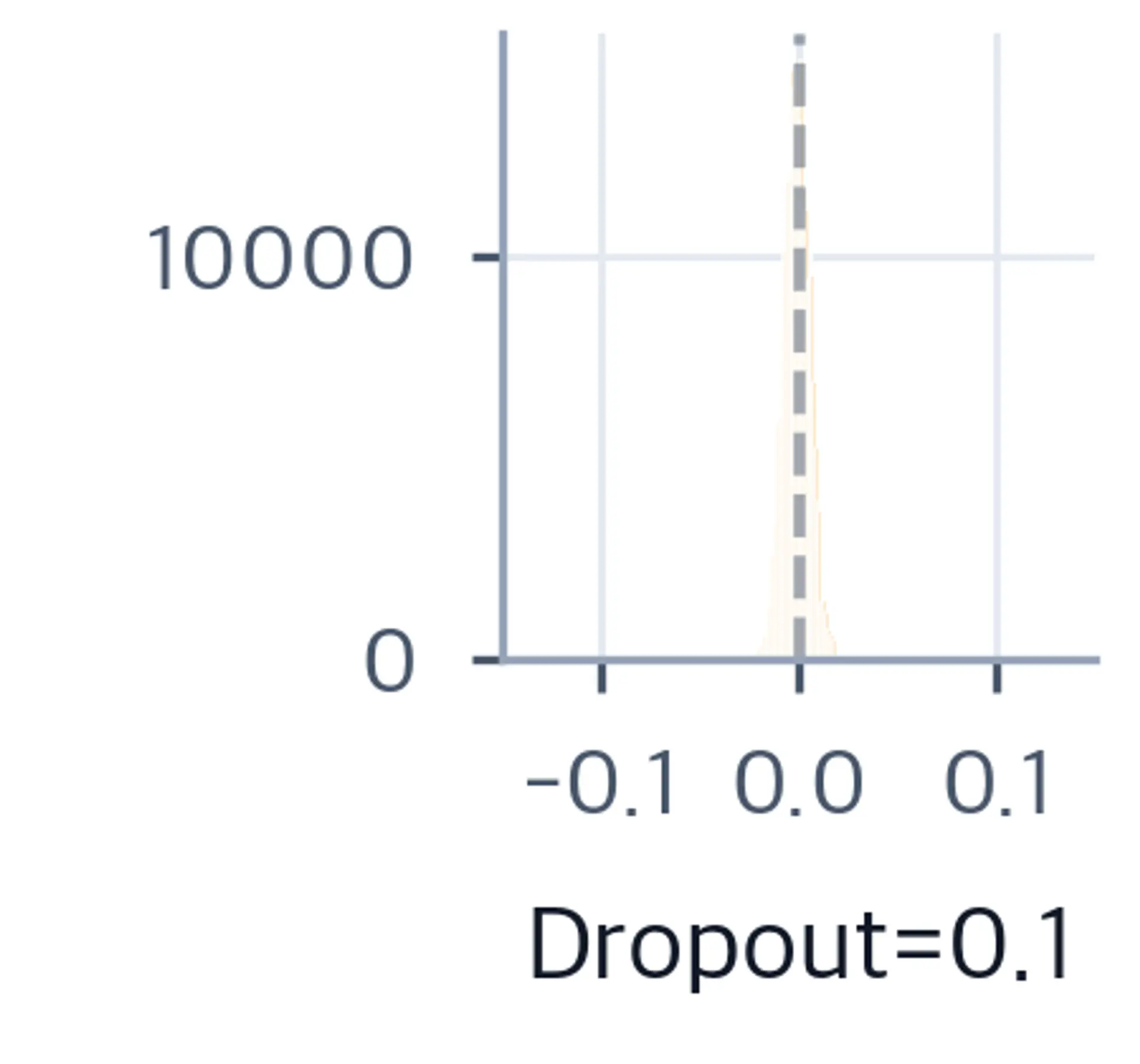 Histogram of LoRA output values at dropout 0.1, showing a moderately spread distribution.