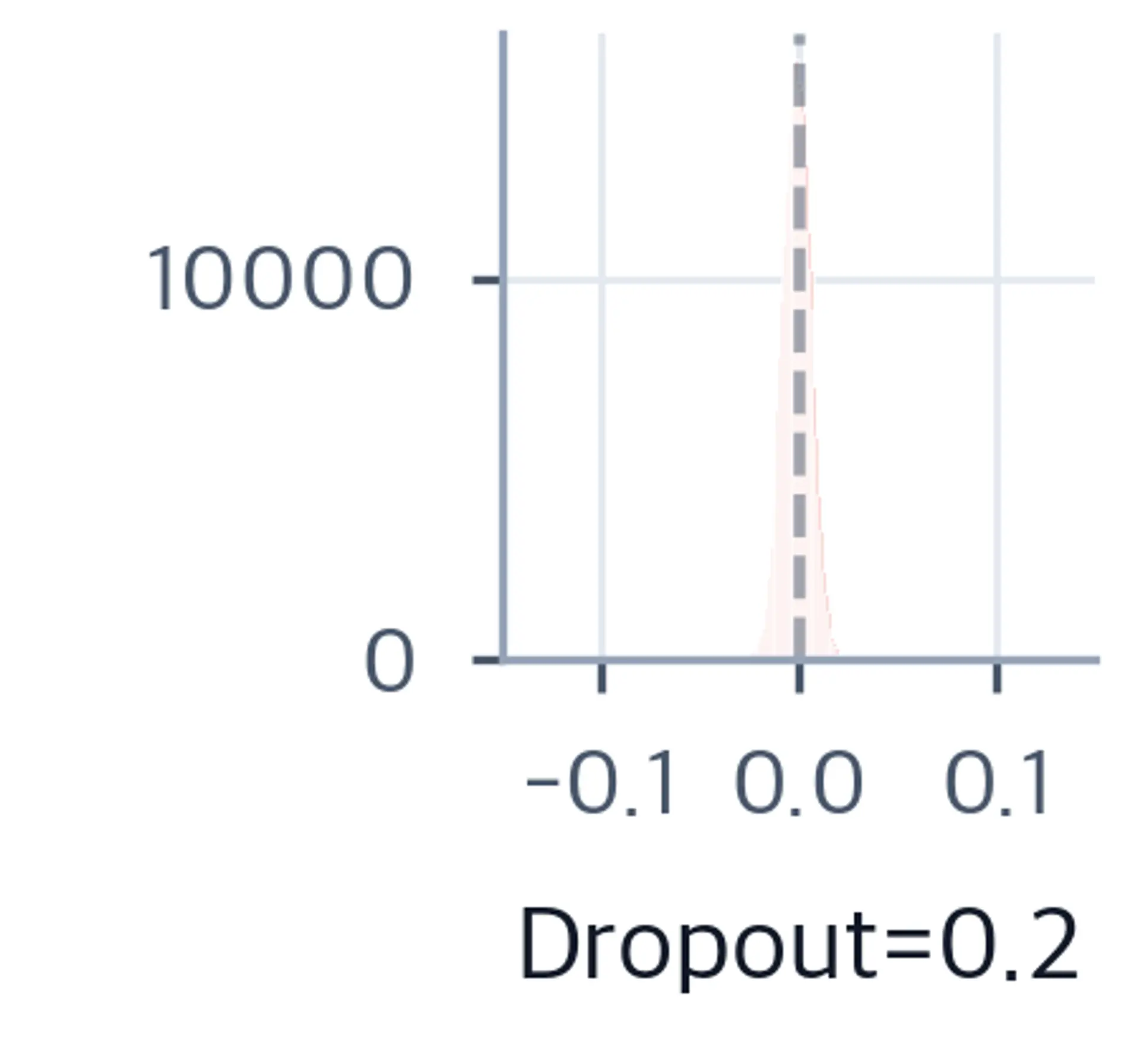 Histogram of LoRA output values at dropout 0.2, showing the widest and most spread distribution.