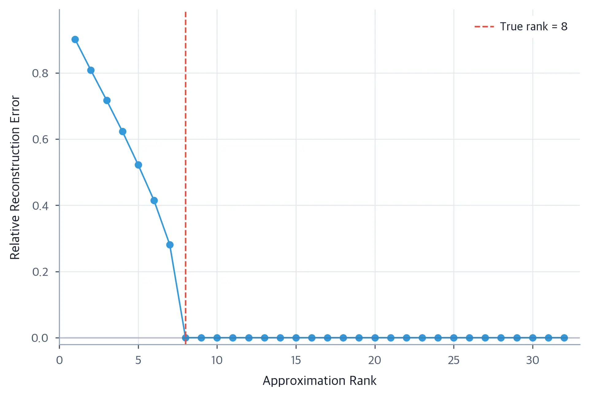 Line plot showing reconstruction error decreasing steeply from rank 1 to 8, then flattening at zero.