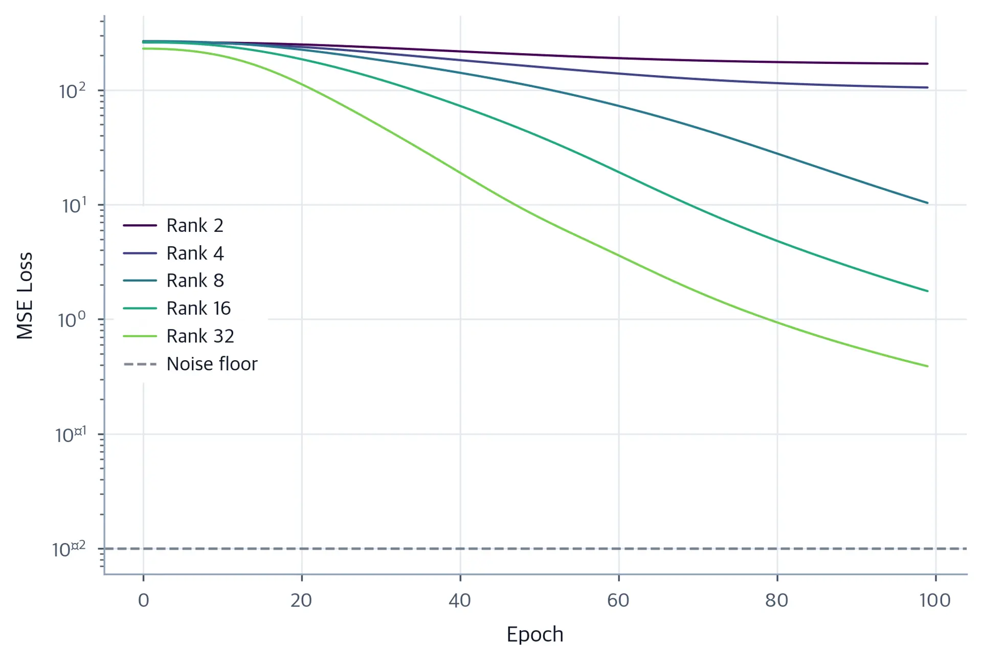 Loss curves showing convergence failure at ranks 2 and 4, and convergence to noise floor at ranks 8 and above.