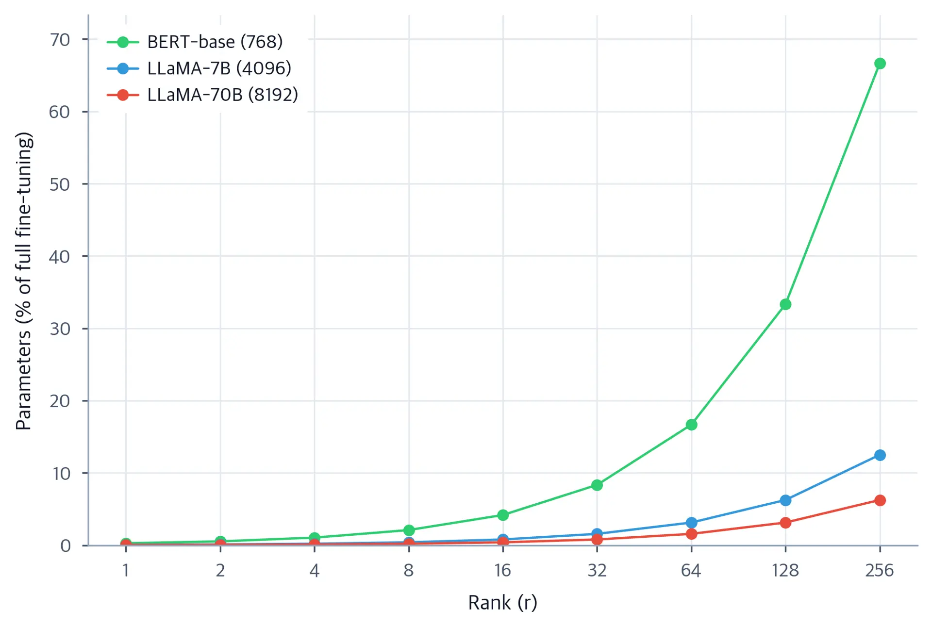 Line plot showing the LoRA parameter percentage rising with rank, reaching 66.7% for dimension 768, 12.5% for dimension 4096, and 6.25% for dimension 8192 at rank 256.