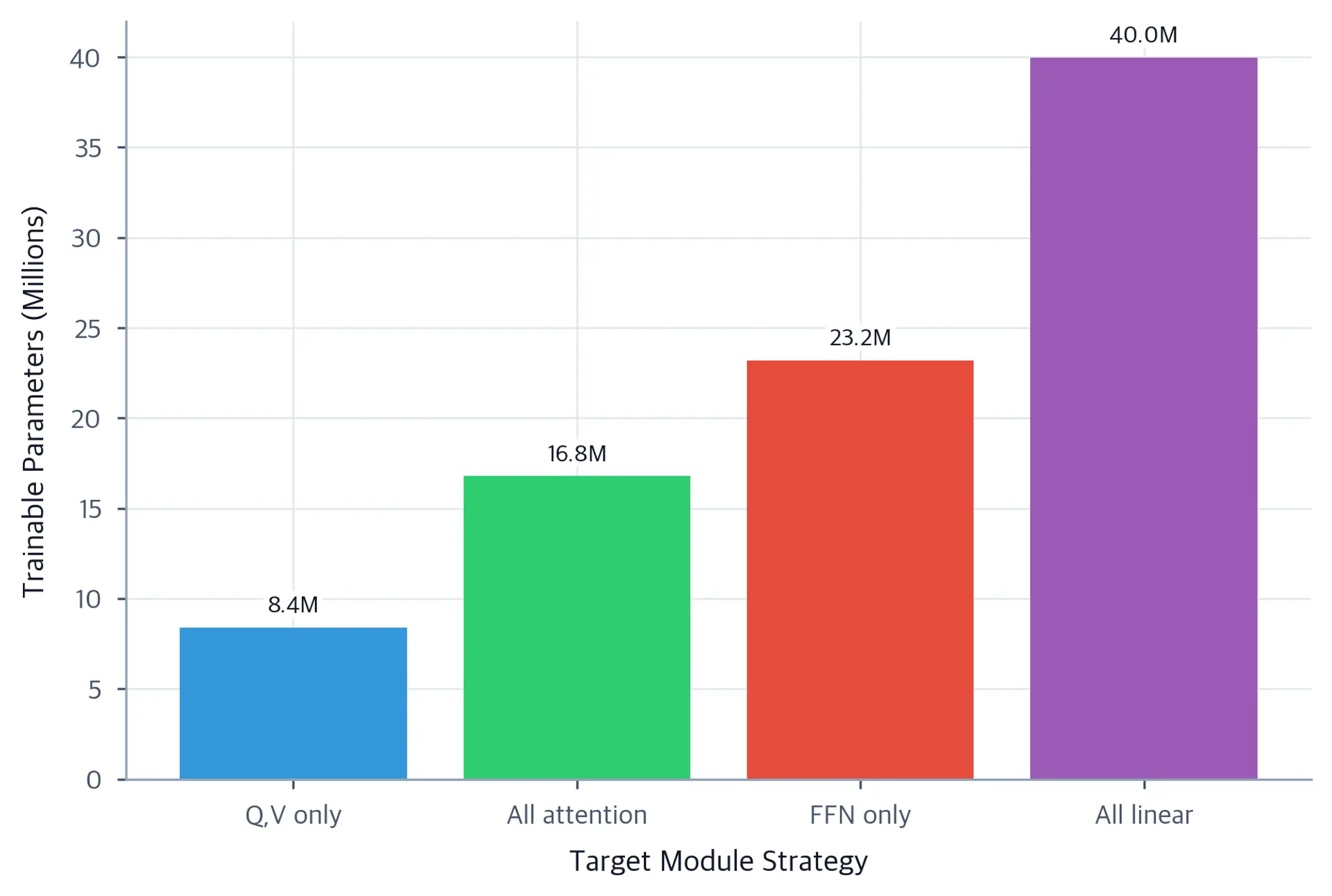 Bar chart comparing parameter counts across four target module strategies, with all-linear tallest.