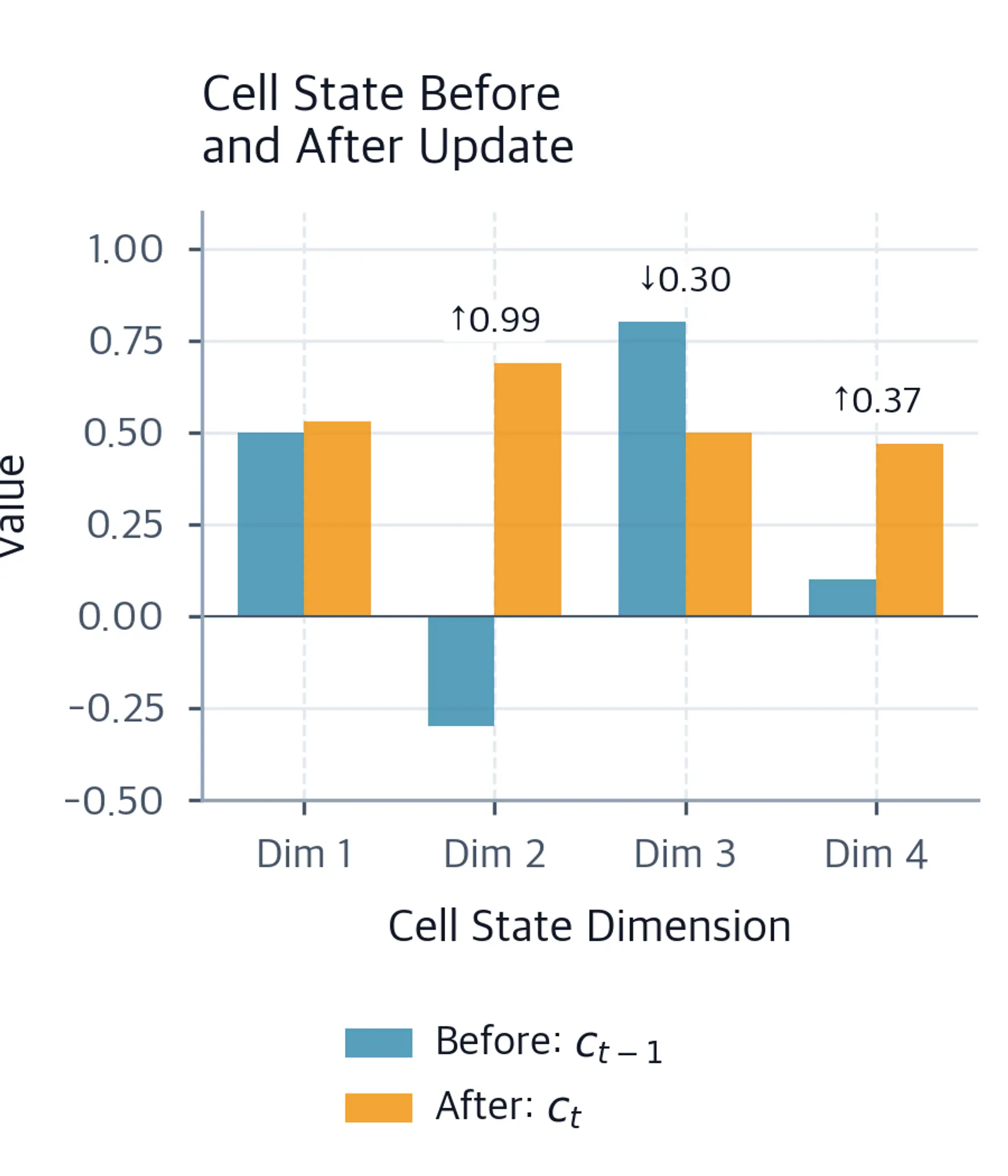 Grouped bar chart comparing cell state before and after update with change arrows.