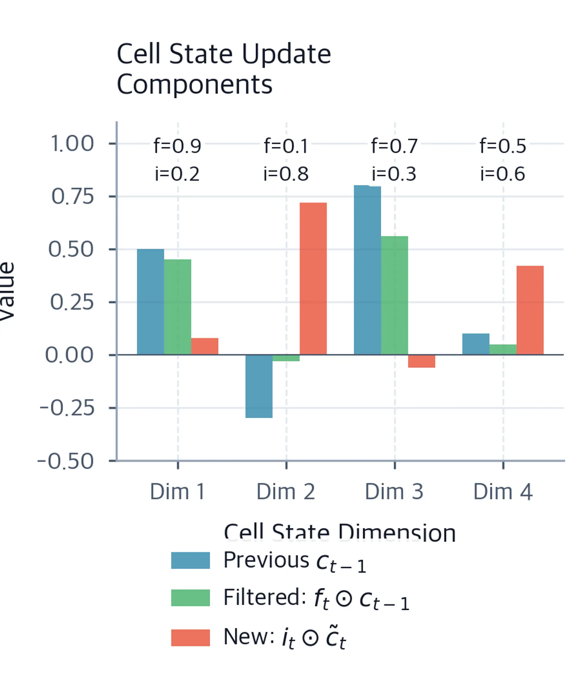 Grouped bar chart showing previous cell state, filtered memory, and new information across 4 dimensions.