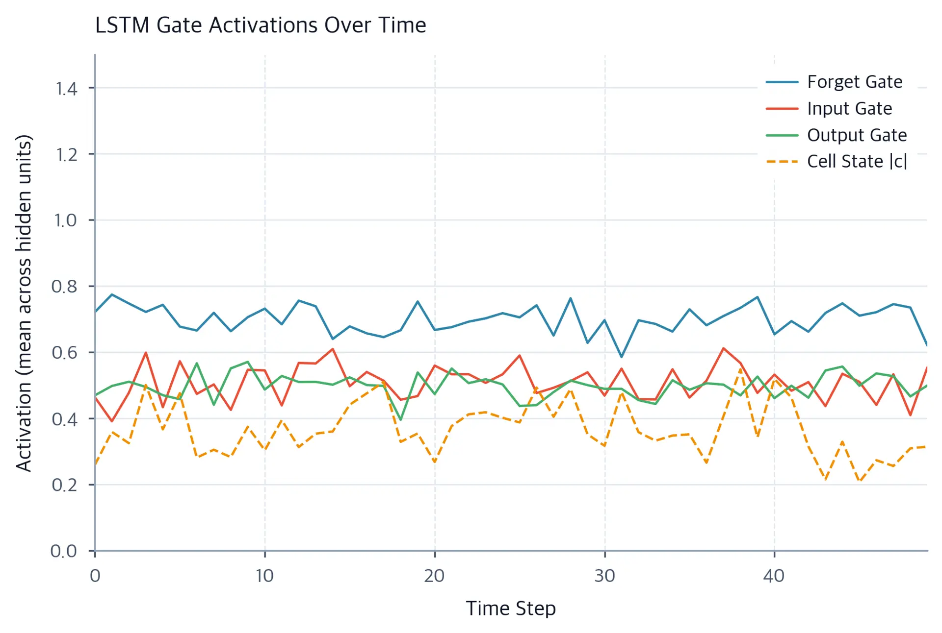 Line plot showing four curves representing forget, input, and output gate activations plus cell state magnitude over 50 time steps.