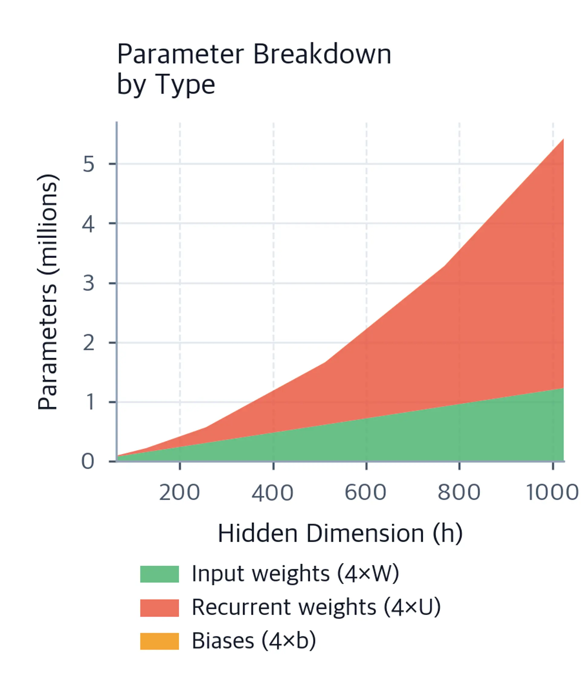 Stacked area chart showing parameter breakdown into input weights, recurrent weights, and biases.