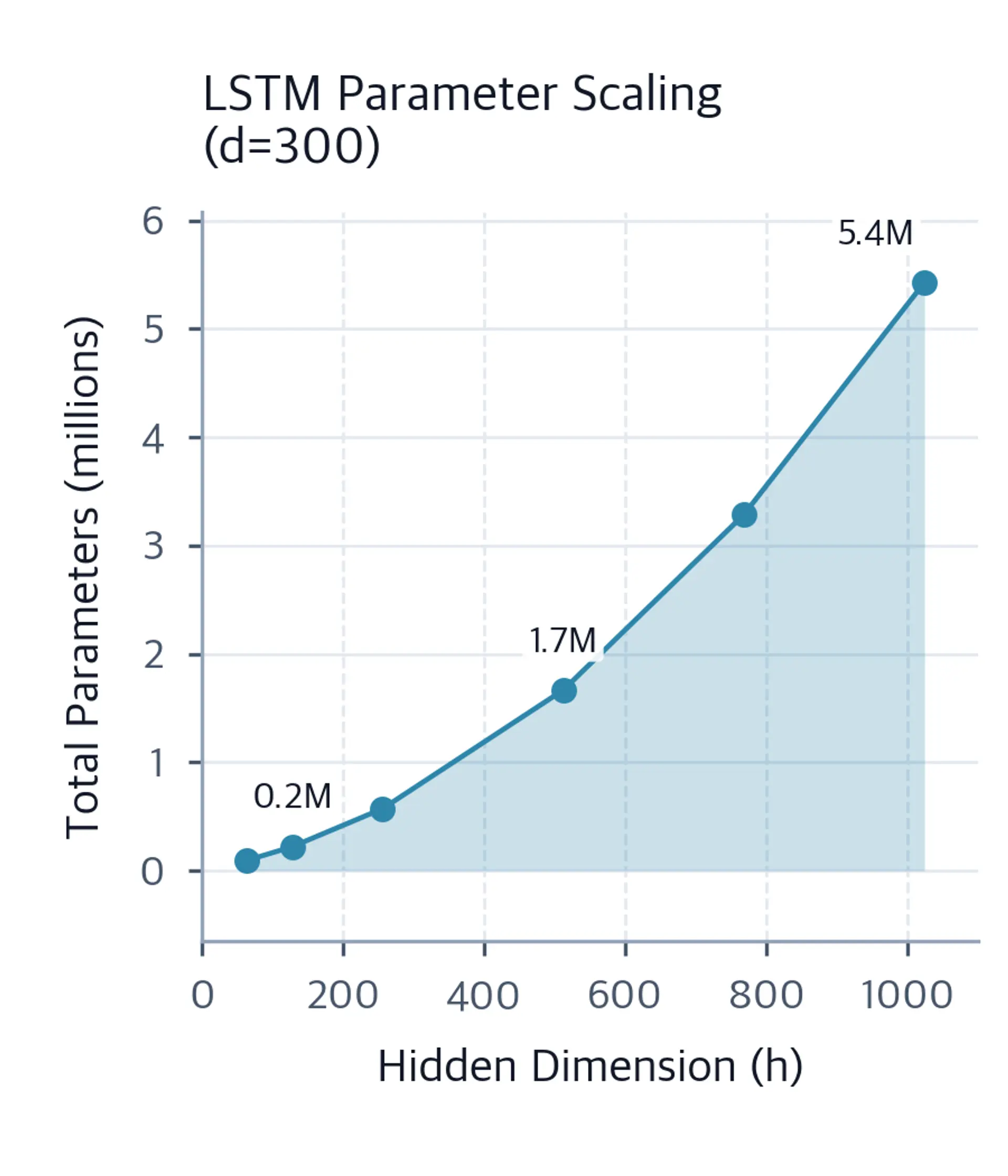 Line plot showing total LSTM parameters growing quadratically from 64 to 1024 hidden dimensions.