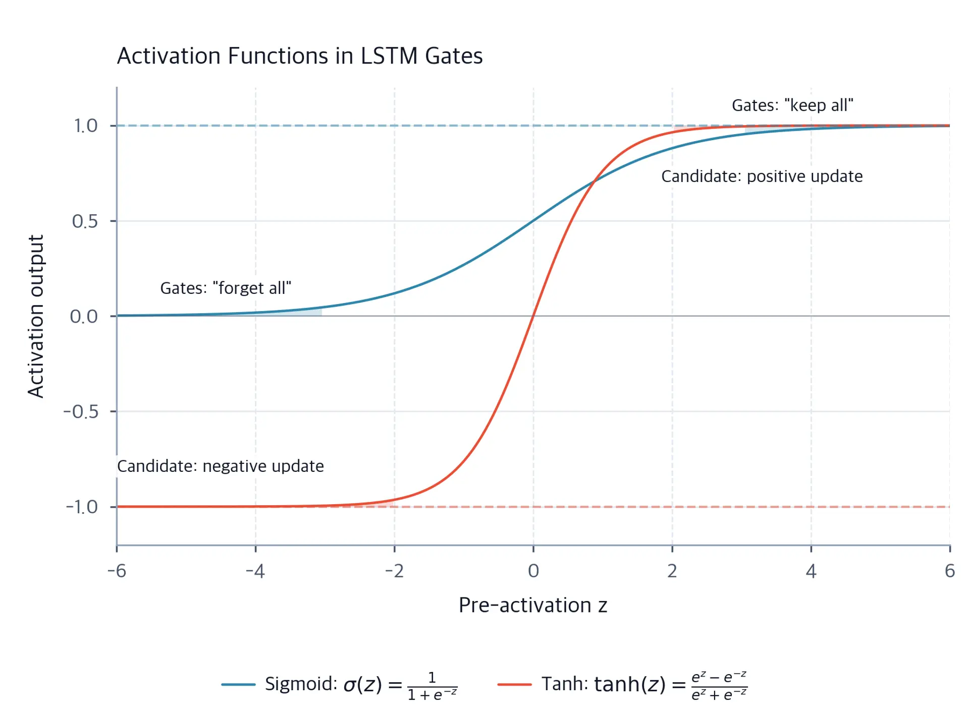 Line plot comparing sigmoid and tanh functions over the range -6 to 6, showing sigmoid bounded between 0 and 1, and tanh bounded between -1 and 1.