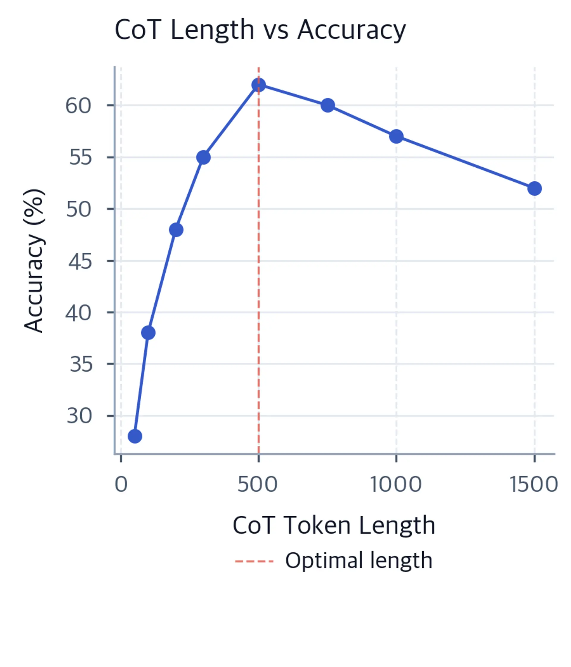 Line plot showing how CoT token length relates to problem-solving accuracy.