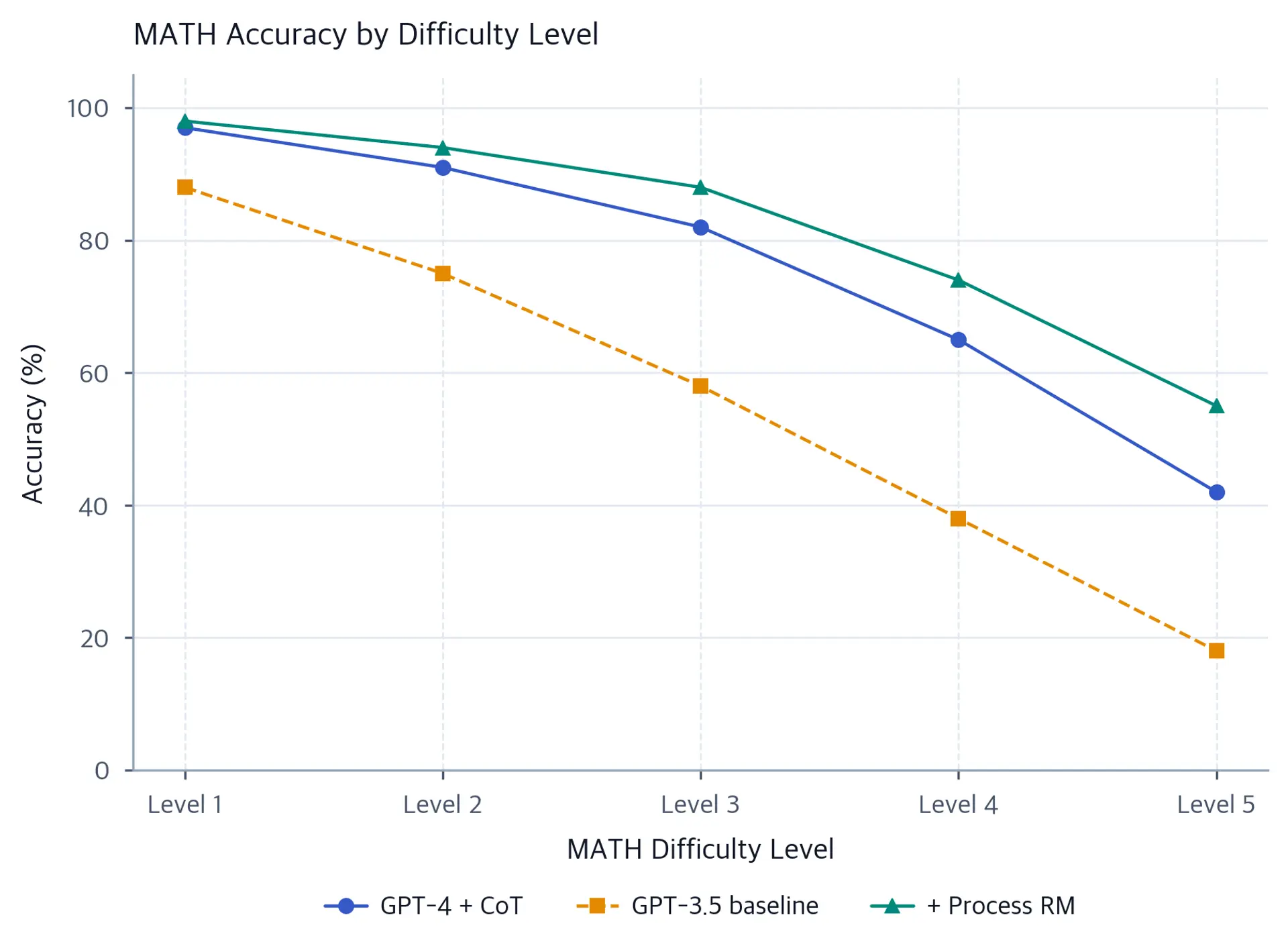 Line plot of MATH benchmark accuracy across five difficulty levels, showing sharp decline at harder levels.