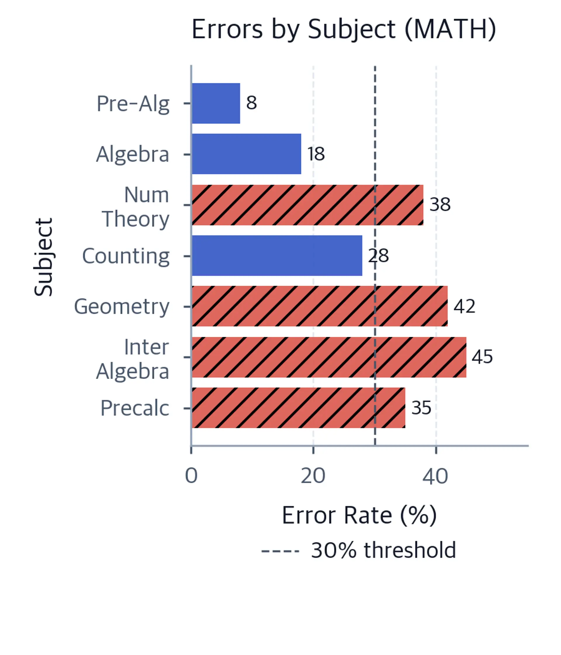 Bar chart of error rates by mathematical subject on the MATH benchmark.