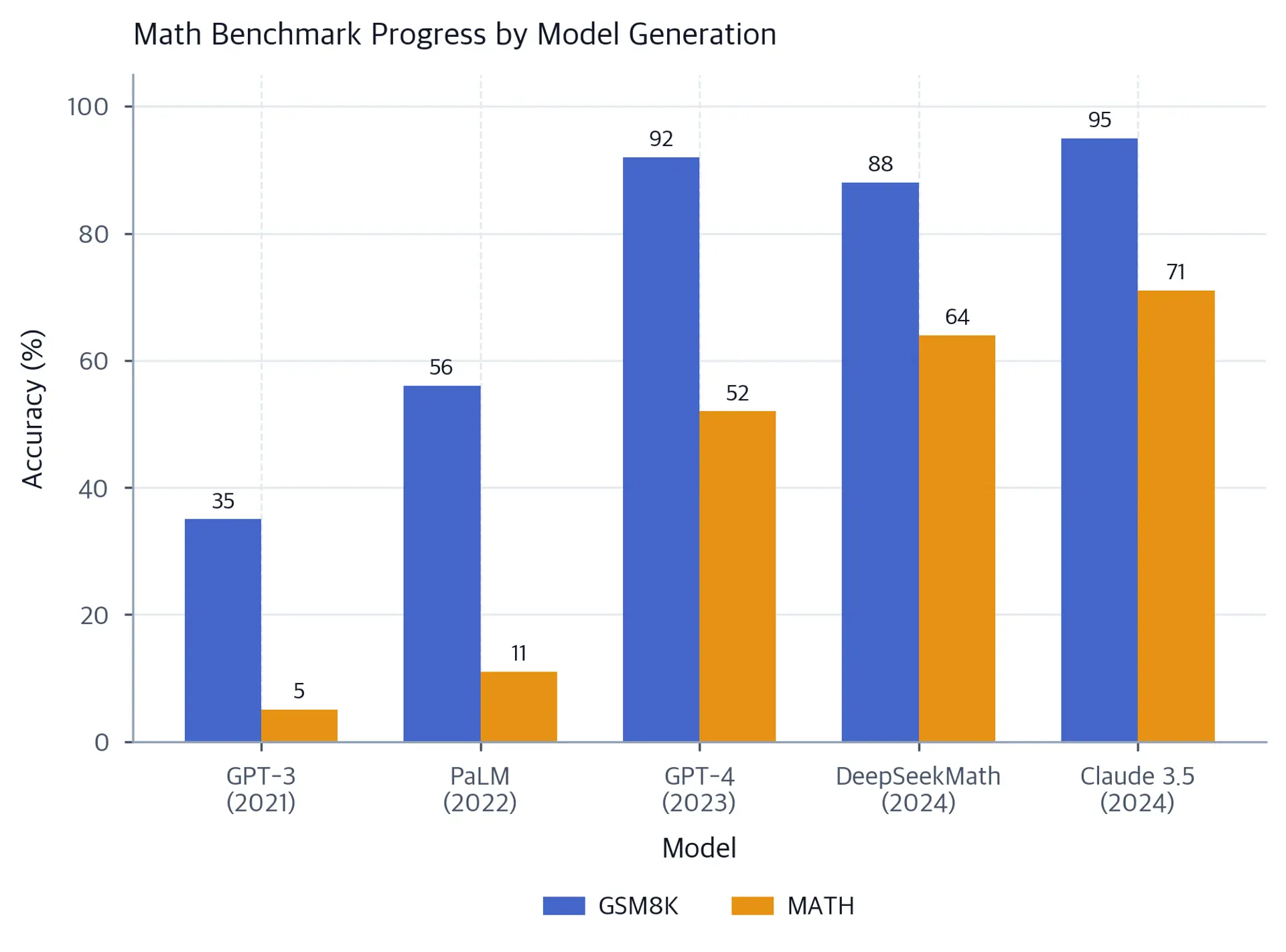 Bar chart comparing GSM8K and MATH benchmark accuracy across five model generations.