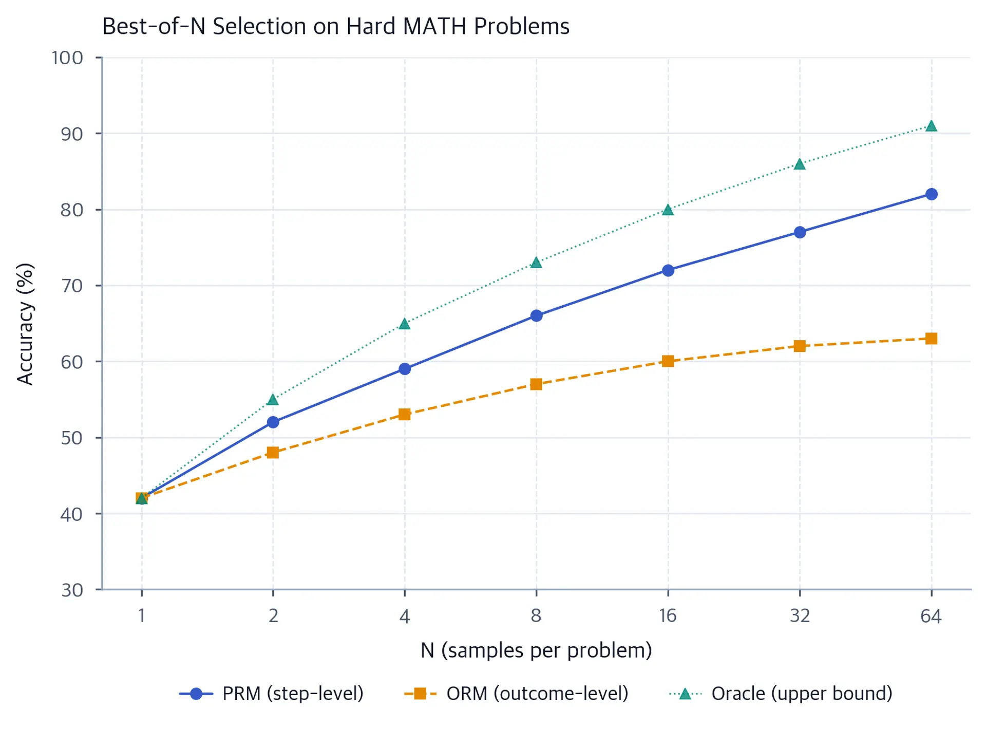 Line plot comparing PRM vs ORM best-of-N accuracy as N increases from 1 to 64.