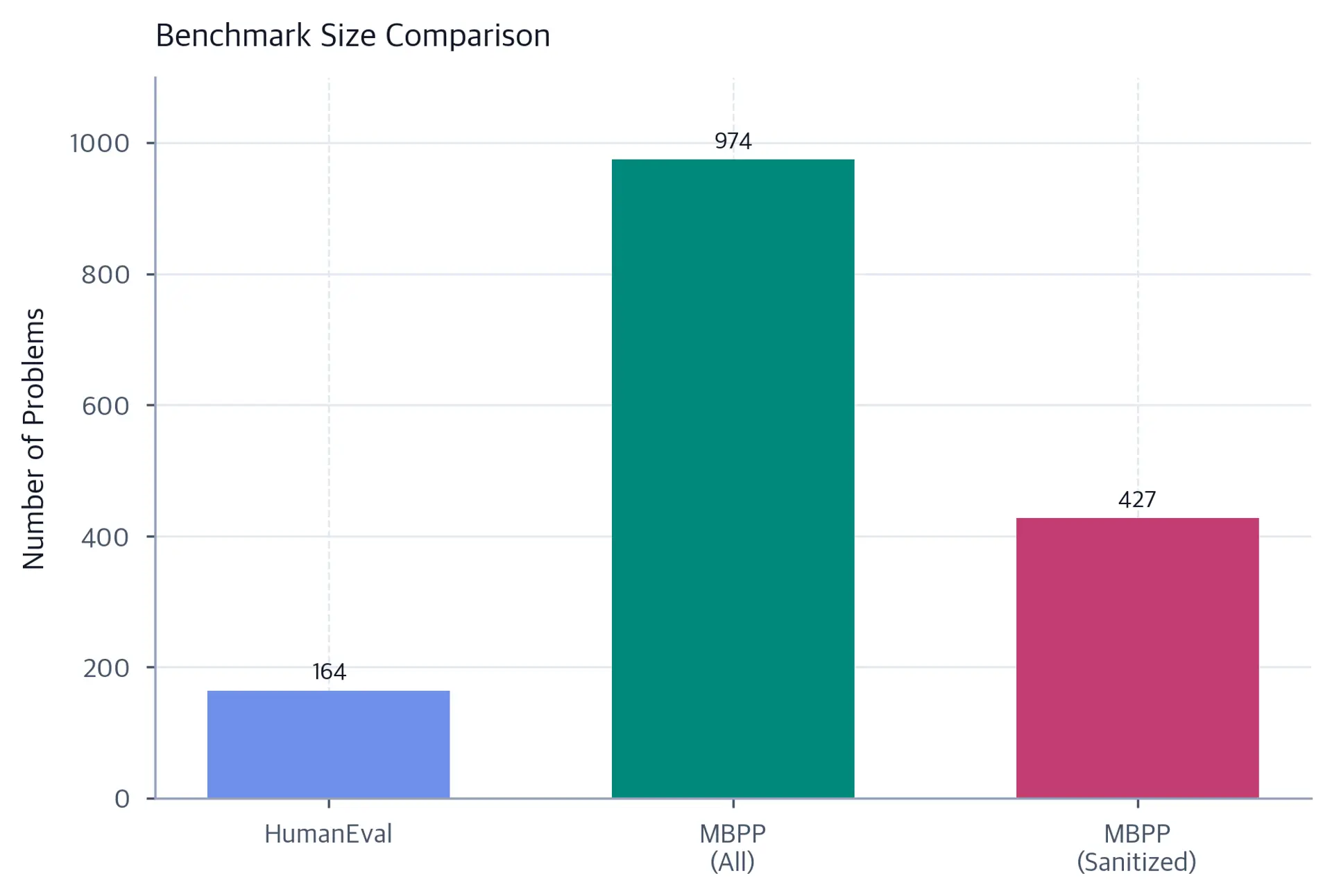 Bar chart comparing benchmark sizes: HumanEval with 164, MBPP All with 974, MBPP Sanitized with 427 problems.