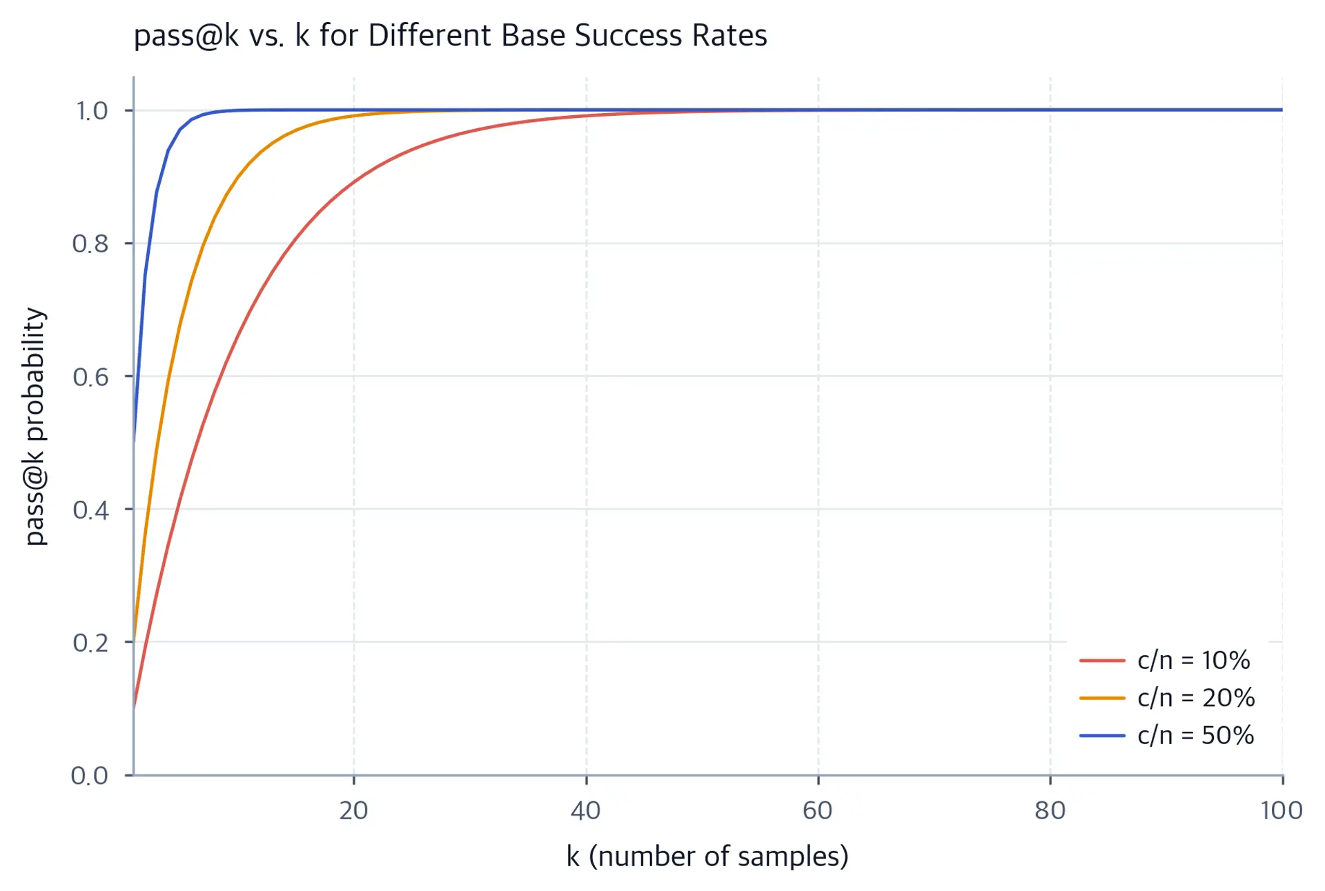 Line chart showing pass@k probability versus k for base success rates of 10%, 20%, and 50%.