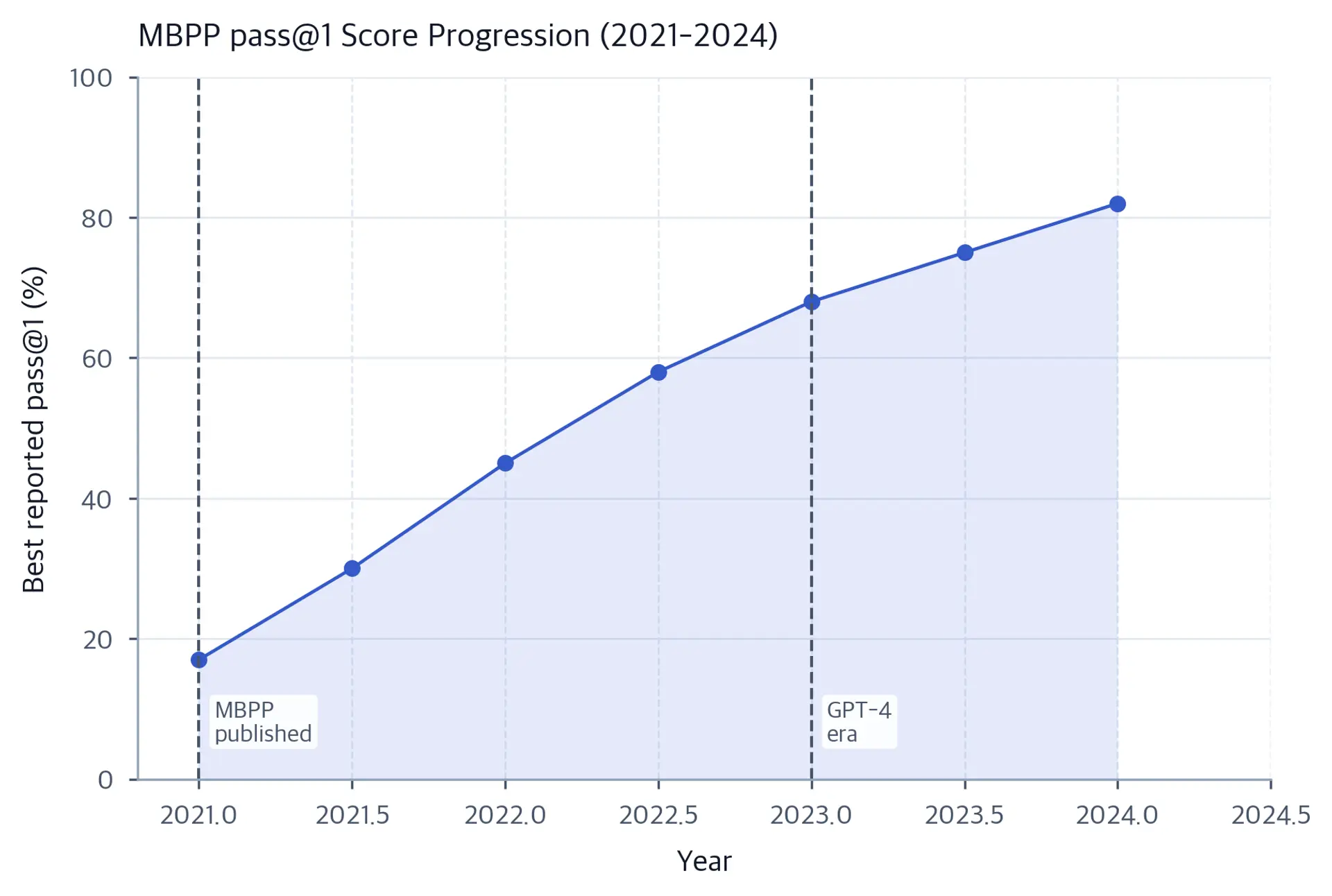 Line chart showing best MBPP pass@1 scores rising from roughly 17% in 2021 to 80%+ in 2024.
