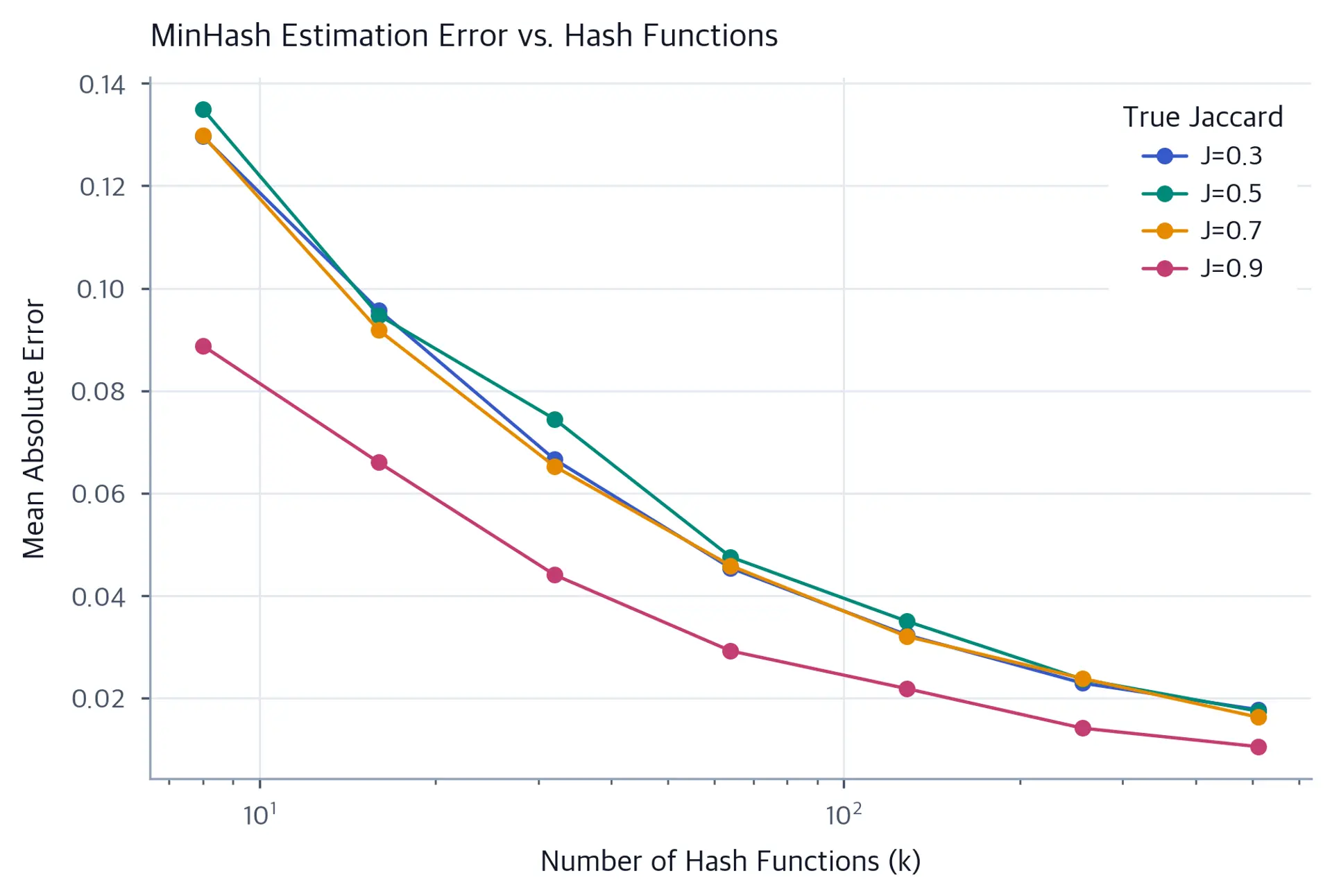 Line plot showing decreasing MinHash estimation error as number of hash functions increases from 8 to 512 for four Jaccard values.