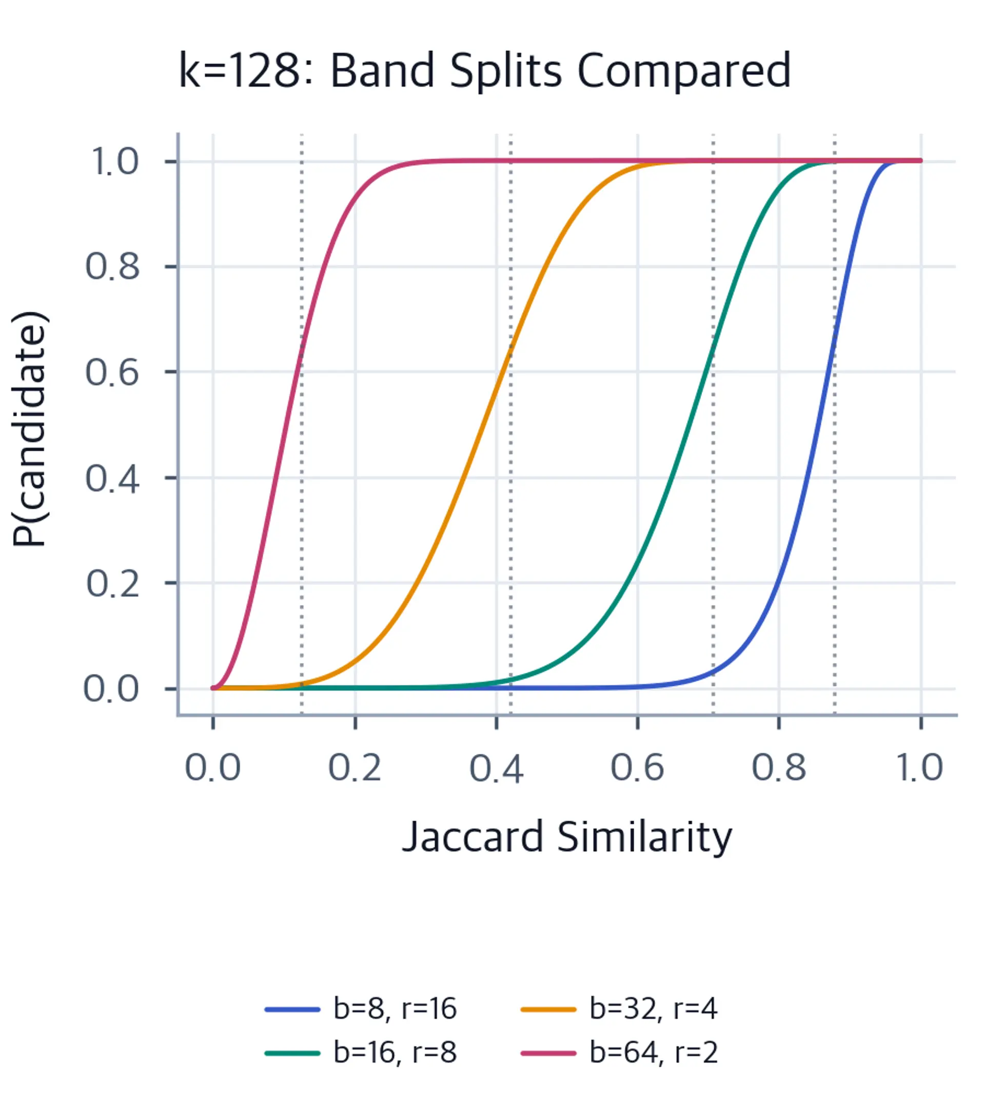 S-curve plot comparing four band or row splits for 128 total hash functions.