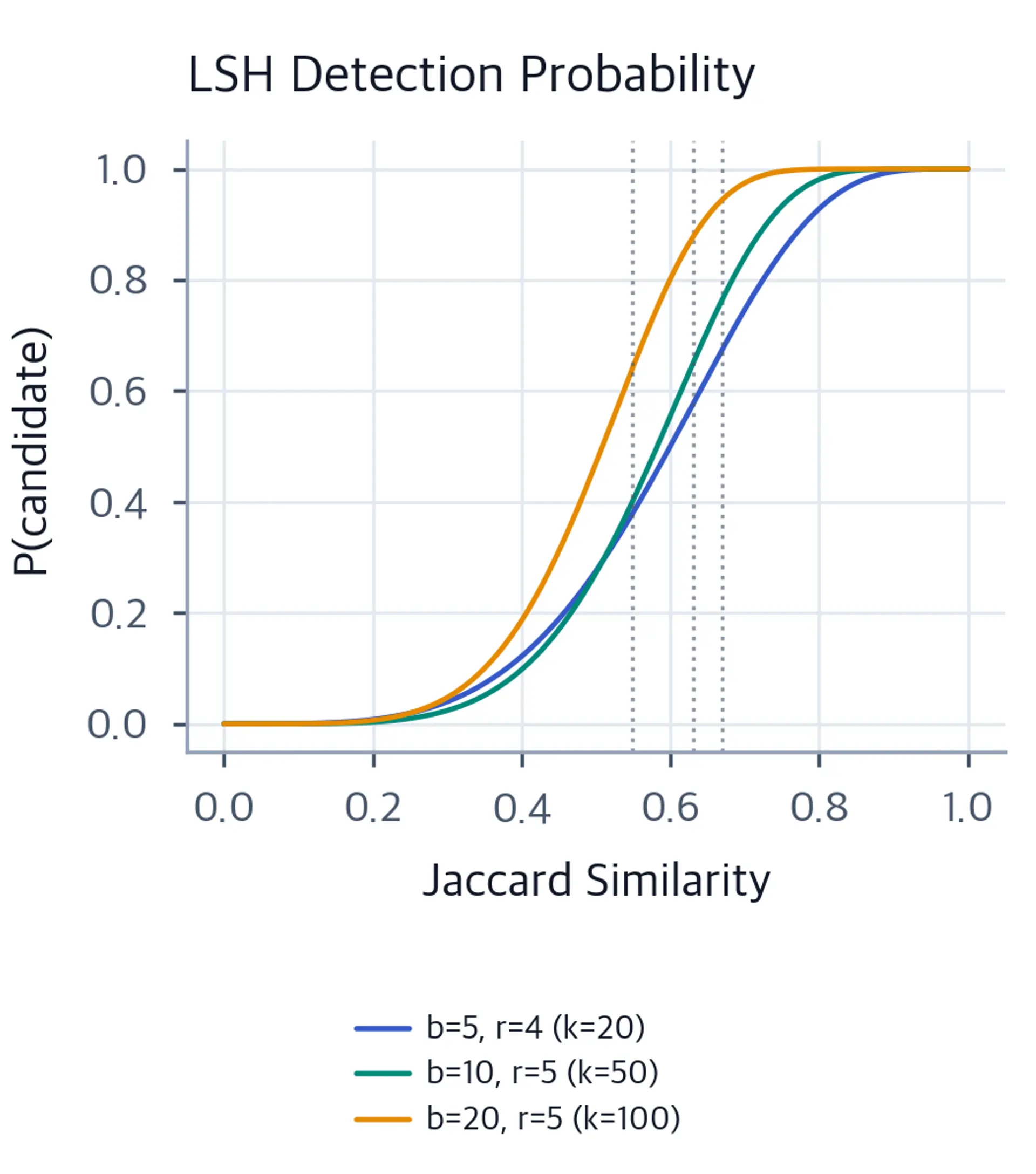S-curve plot of LSH detection probability versus Jaccard similarity for three band configurations.