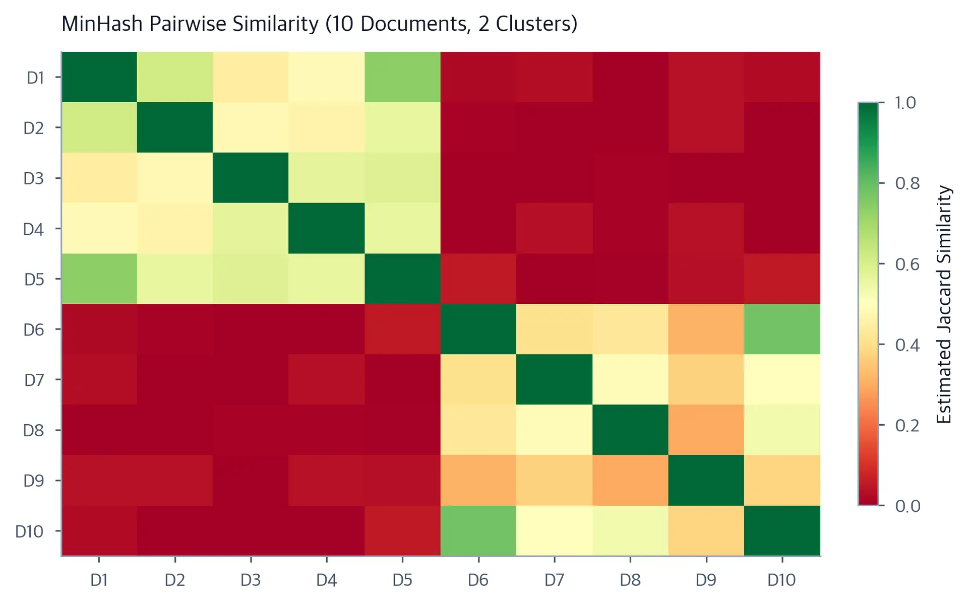 Heatmap matrix of MinHash pairwise similarity scores for 10 documents, revealing two clusters of near-duplicates.