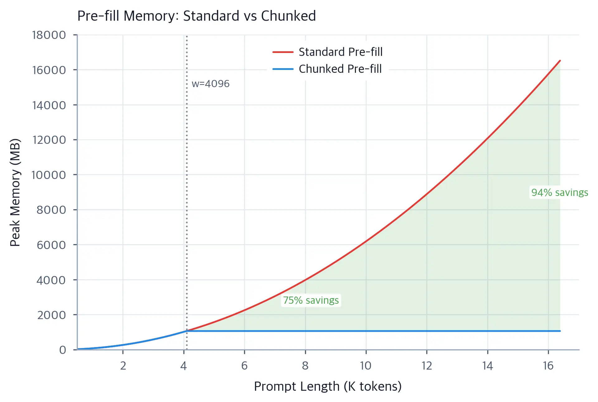 Line plot comparing standard pre-fill memory growing quadratically with chunked pre-fill staying nearly flat.
