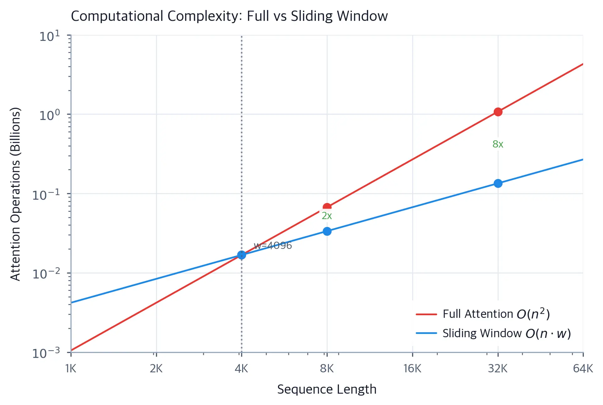 Log-scale line plot showing full attention curve rising steeply while sliding window attention grows linearly.