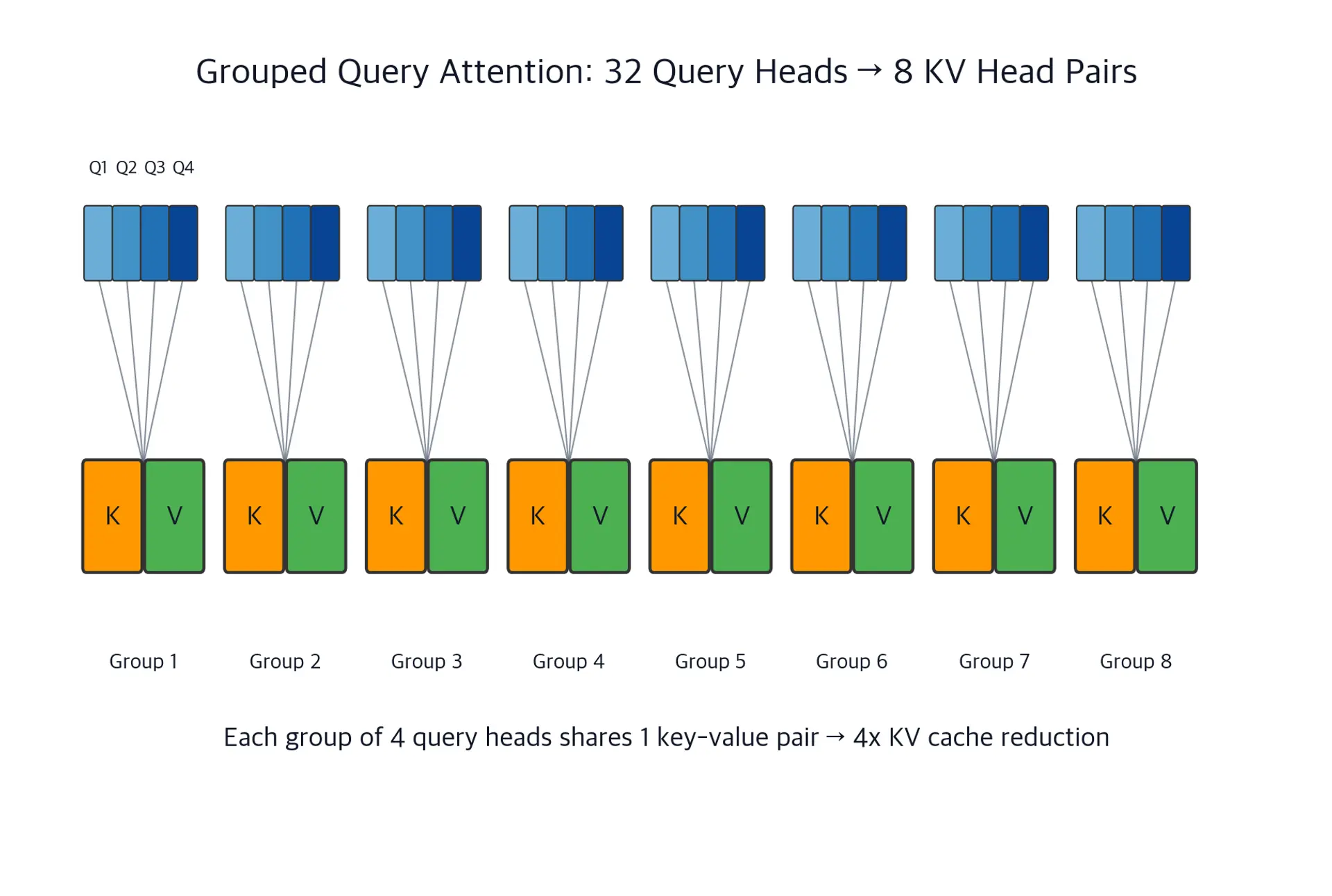 Diagram showing 32 query heads grouped into 8 groups of 4, with each group sharing one KV head pair.