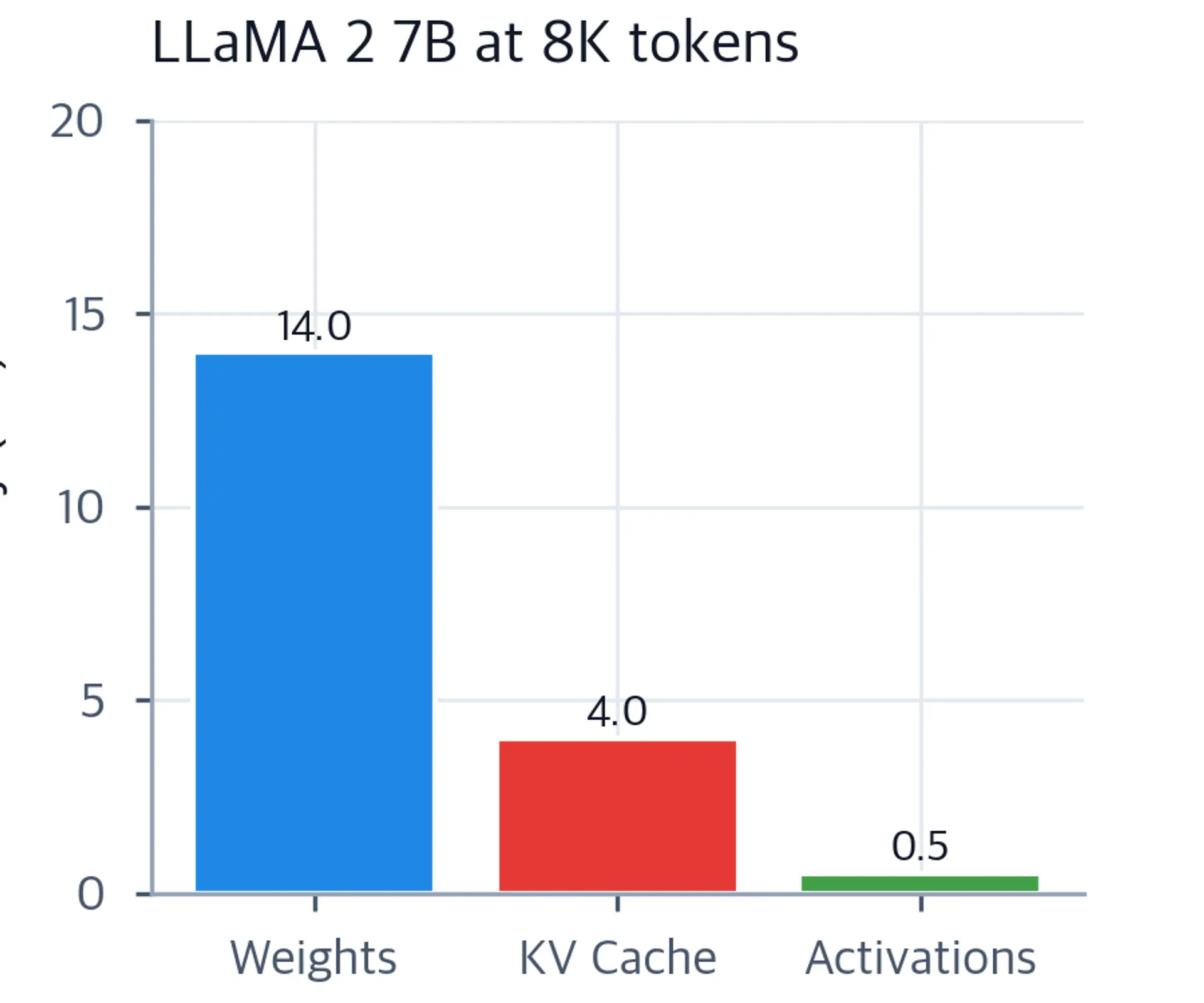 Stacked bar chart showing LLaMA 2 memory breakdown with large KV cache portion.