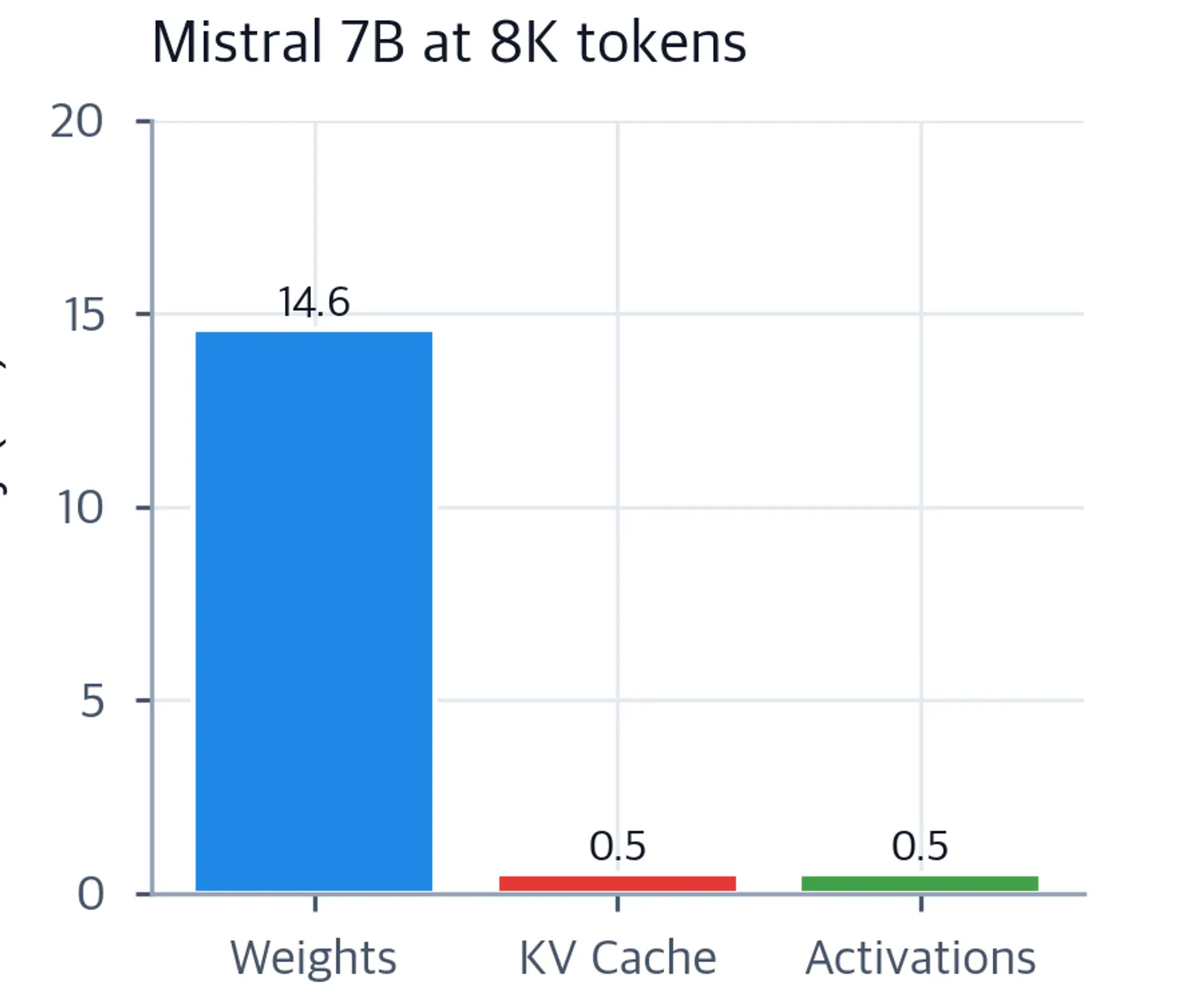 Stacked bar chart showing Mistral memory breakdown with much smaller KV cache.