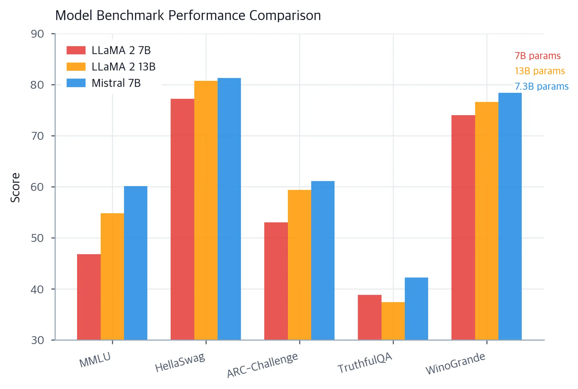 Grouped bar chart comparing Mistral 7B to LLaMA 2 models across 5 benchmarks, showing Mistral matching the larger model.