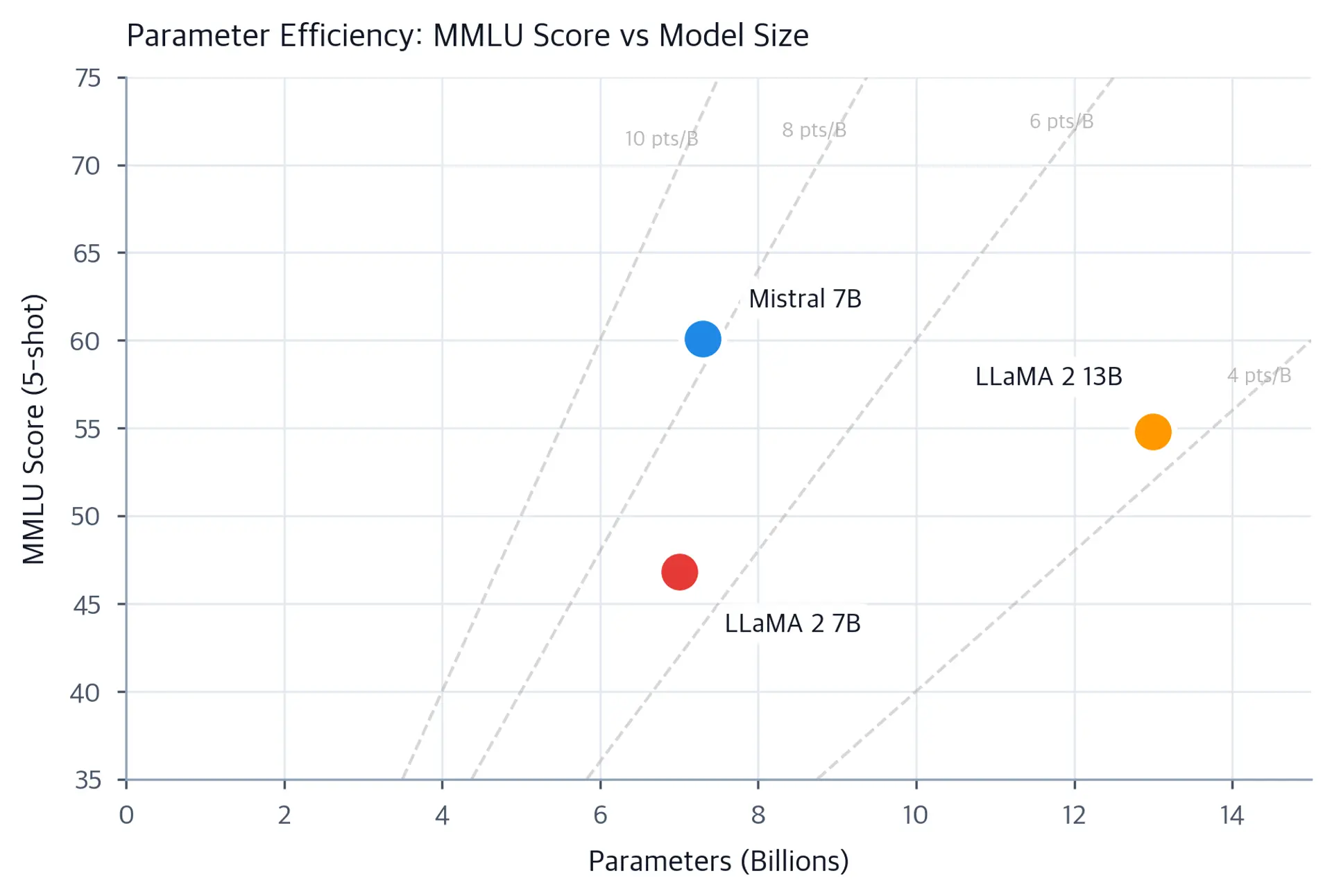 Scatter plot with MMLU score on y-axis and parameter count on x-axis, showing Mistral 7B above the trend line.