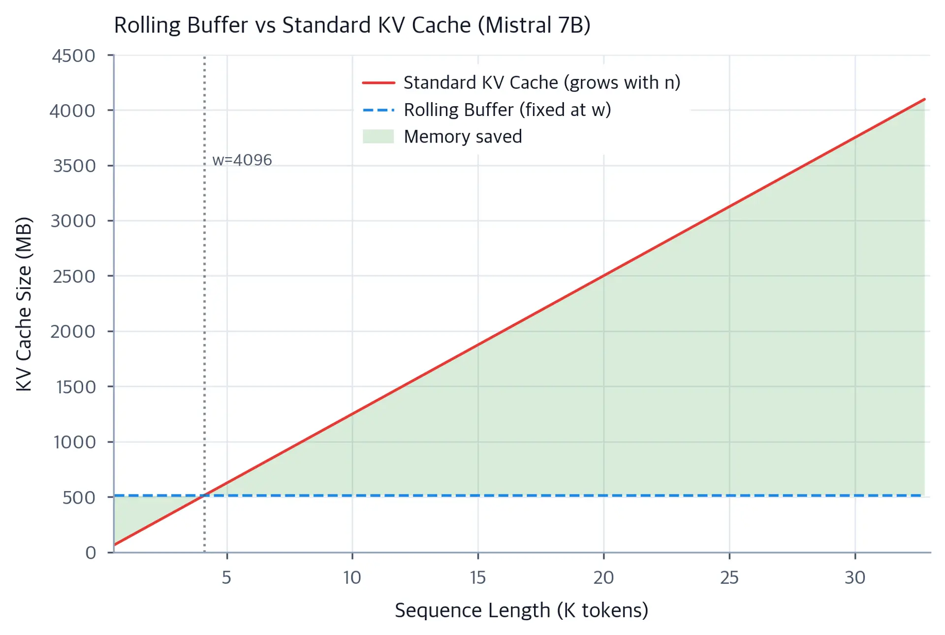 Line plot showing standard KV cache growing linearly while rolling buffer stays flat at 512 MB.