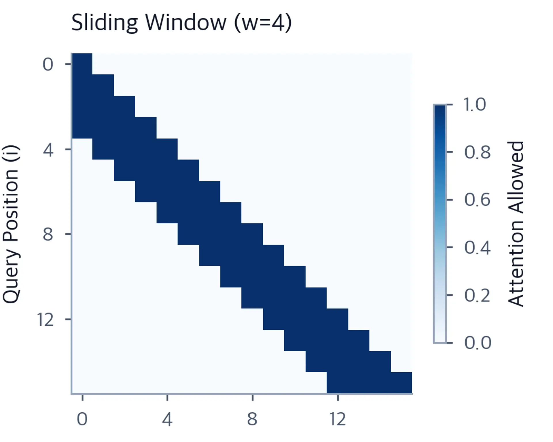 Banded diagonal heatmap showing sliding window attention pattern with fixed window width.