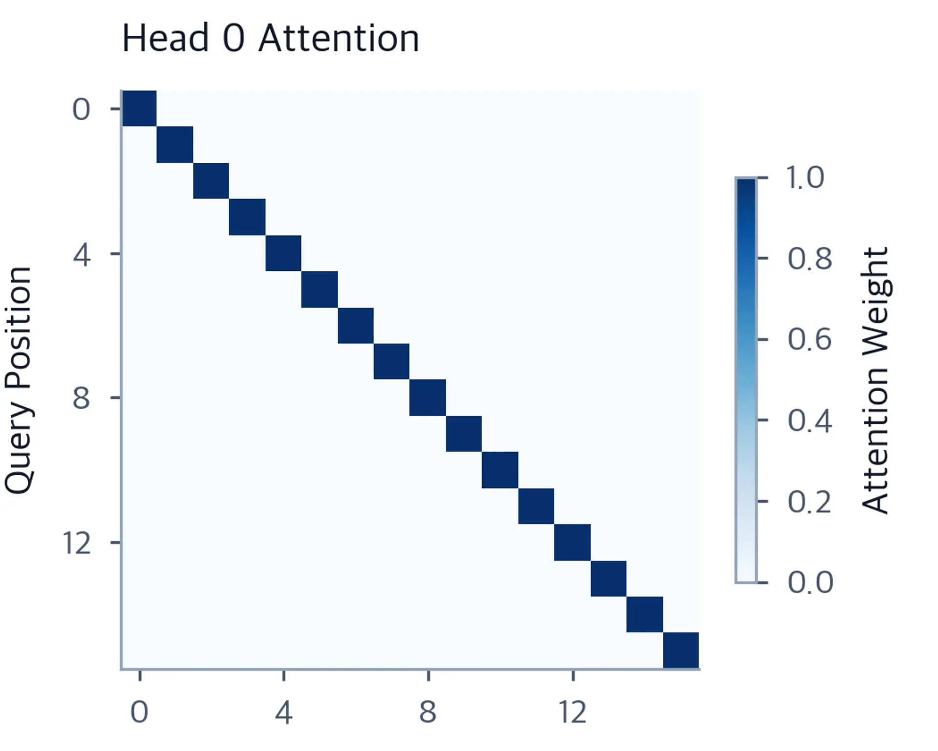 Heatmap showing sliding window attention weights for head 0 with banded diagonal structure.