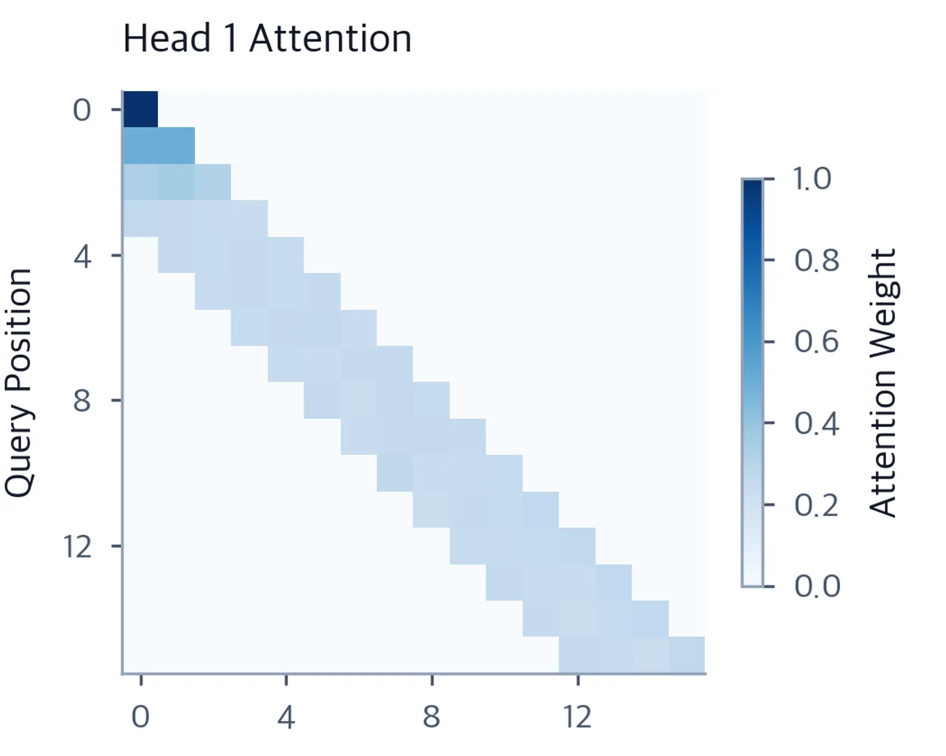 Heatmap showing sliding window attention weights for head 1 with different weight distribution.