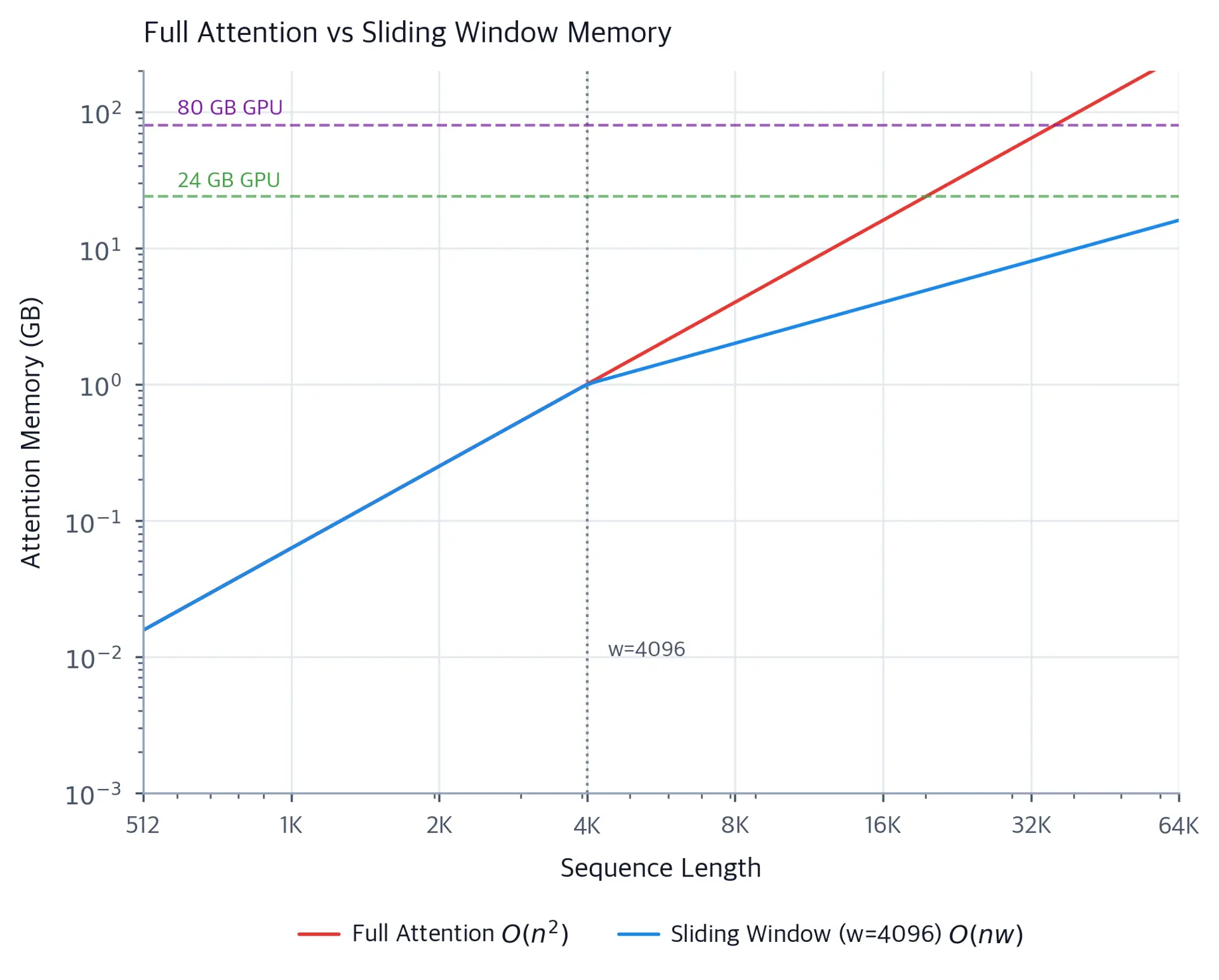 Log-scale plot comparing memory growth, with full attention curving upward quadratically and sliding window attention flattening into linear growth.