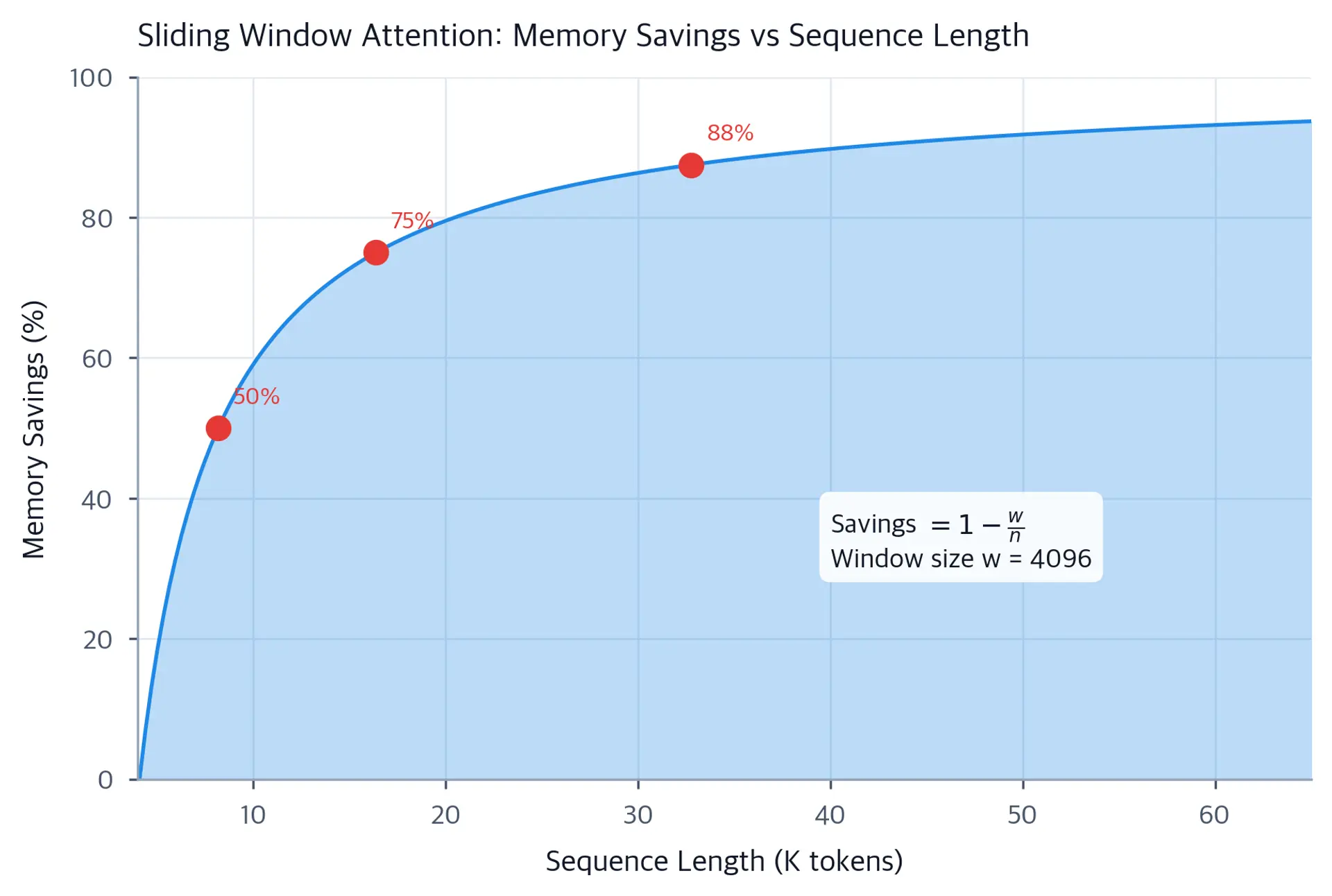 Line plot showing memory savings percentage increasing from 0% at 4K tokens to nearly 90% at 64K tokens.