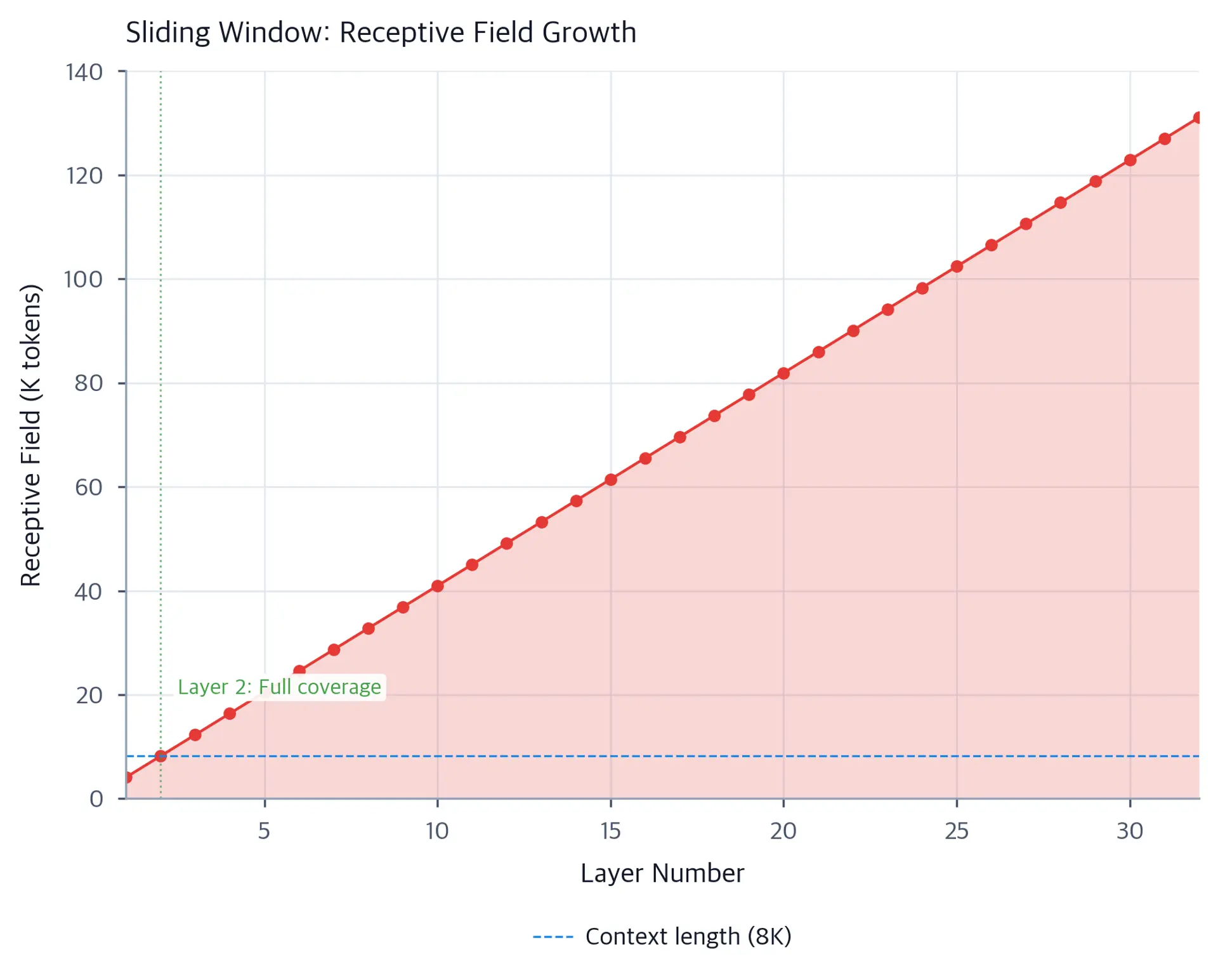 Line plot showing receptive field expanding linearly from 4K tokens at layer 1 to 128K tokens at layer 32.