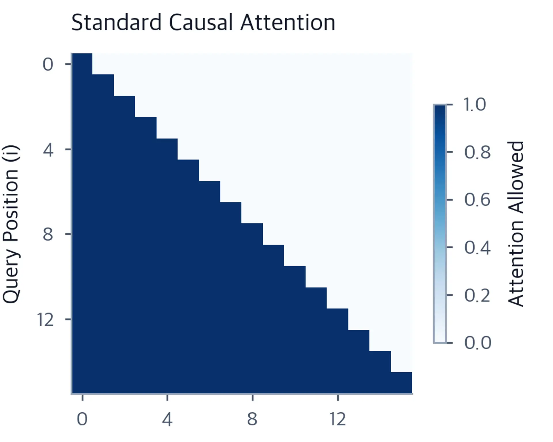 Lower triangular heatmap showing full causal attention pattern where darker cells indicate allowed attention.