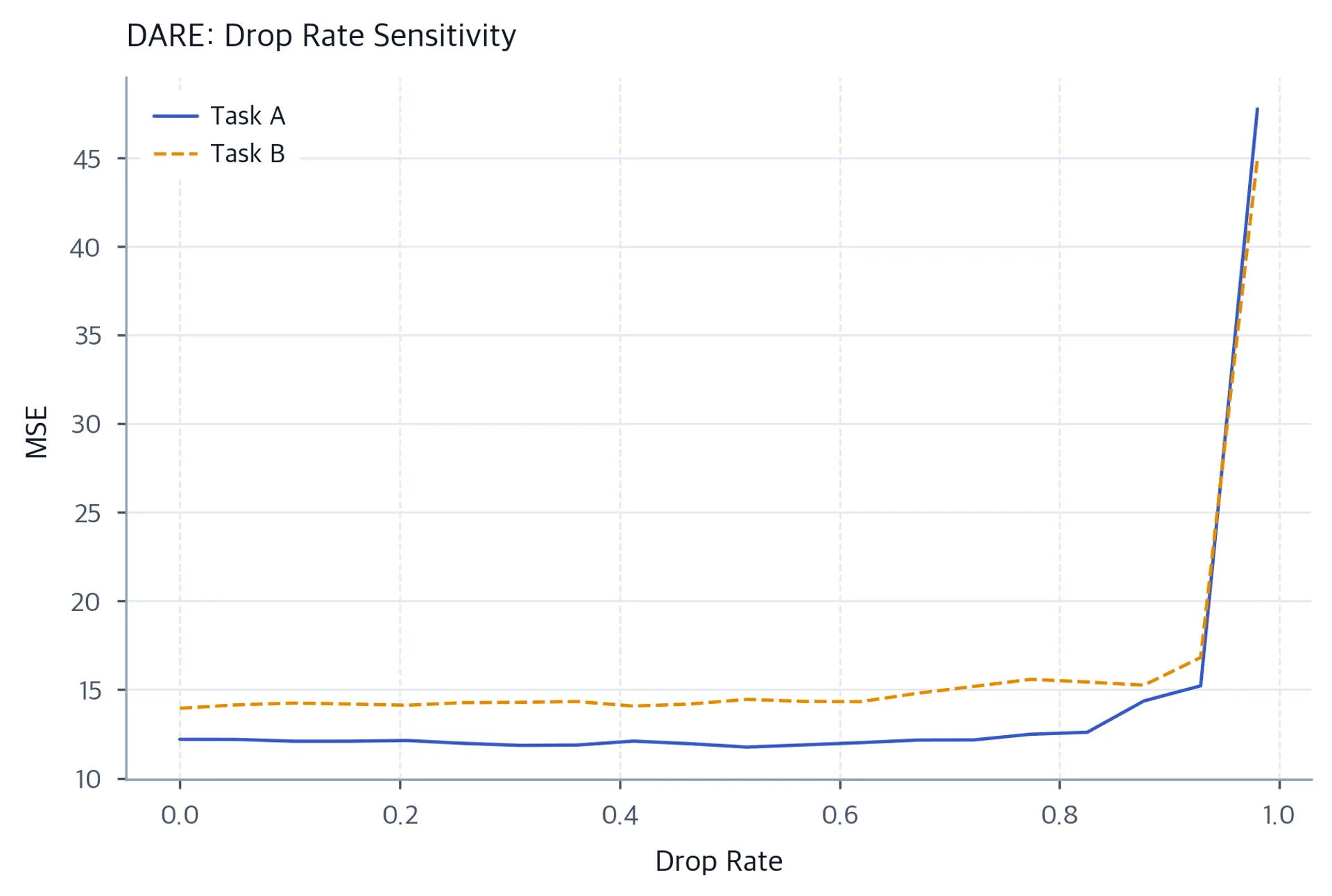 Line chart with drop rate on the x-axis and MSE on the y-axis, showing DARE merged model MSE on Task A and Task B as drop rate increases.