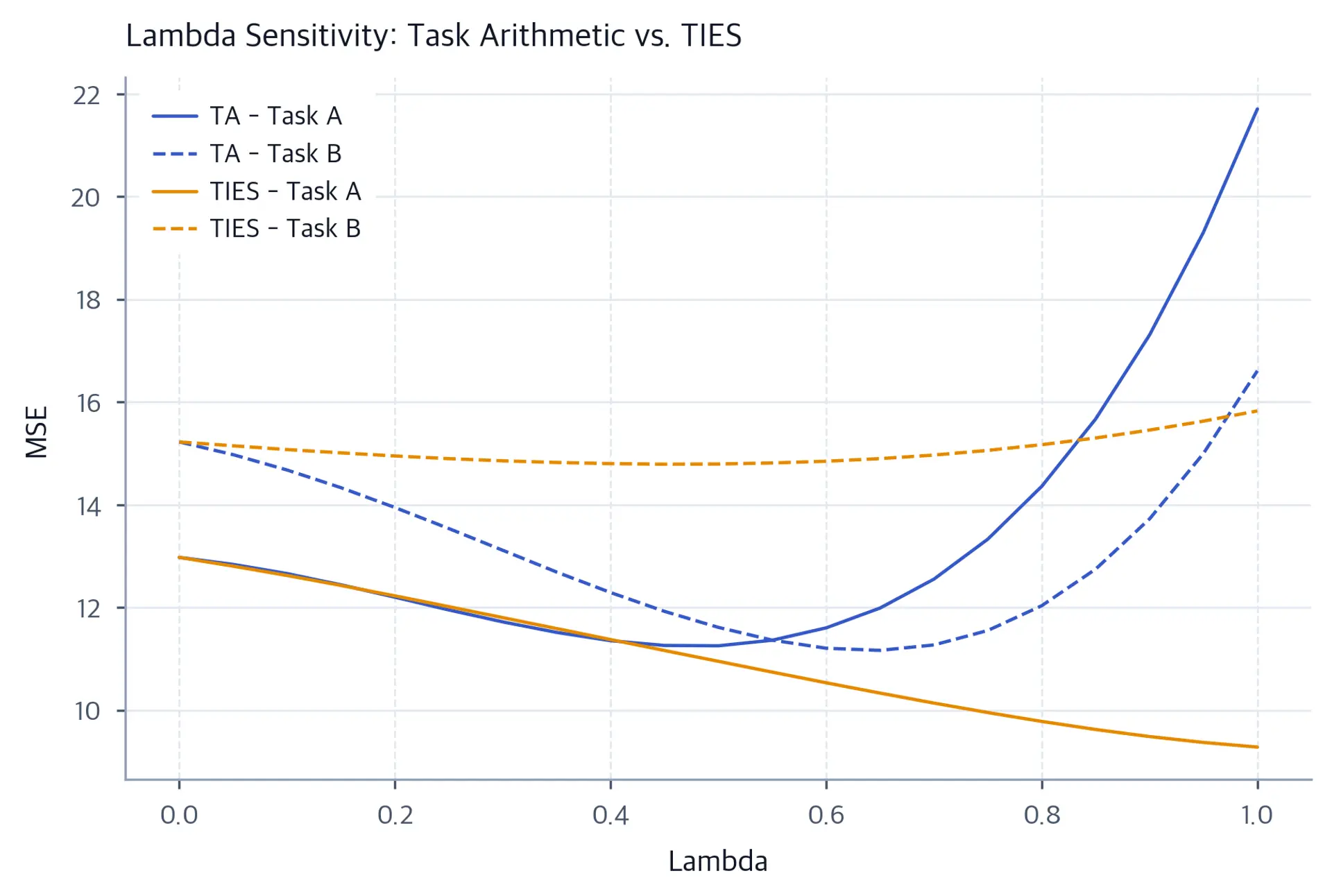 Line chart with lambda on the x-axis and MSE on the y-axis showing four curves for Task Arithmetic Task A, Task Arithmetic Task B, TIES Task A, and TIES Task B.