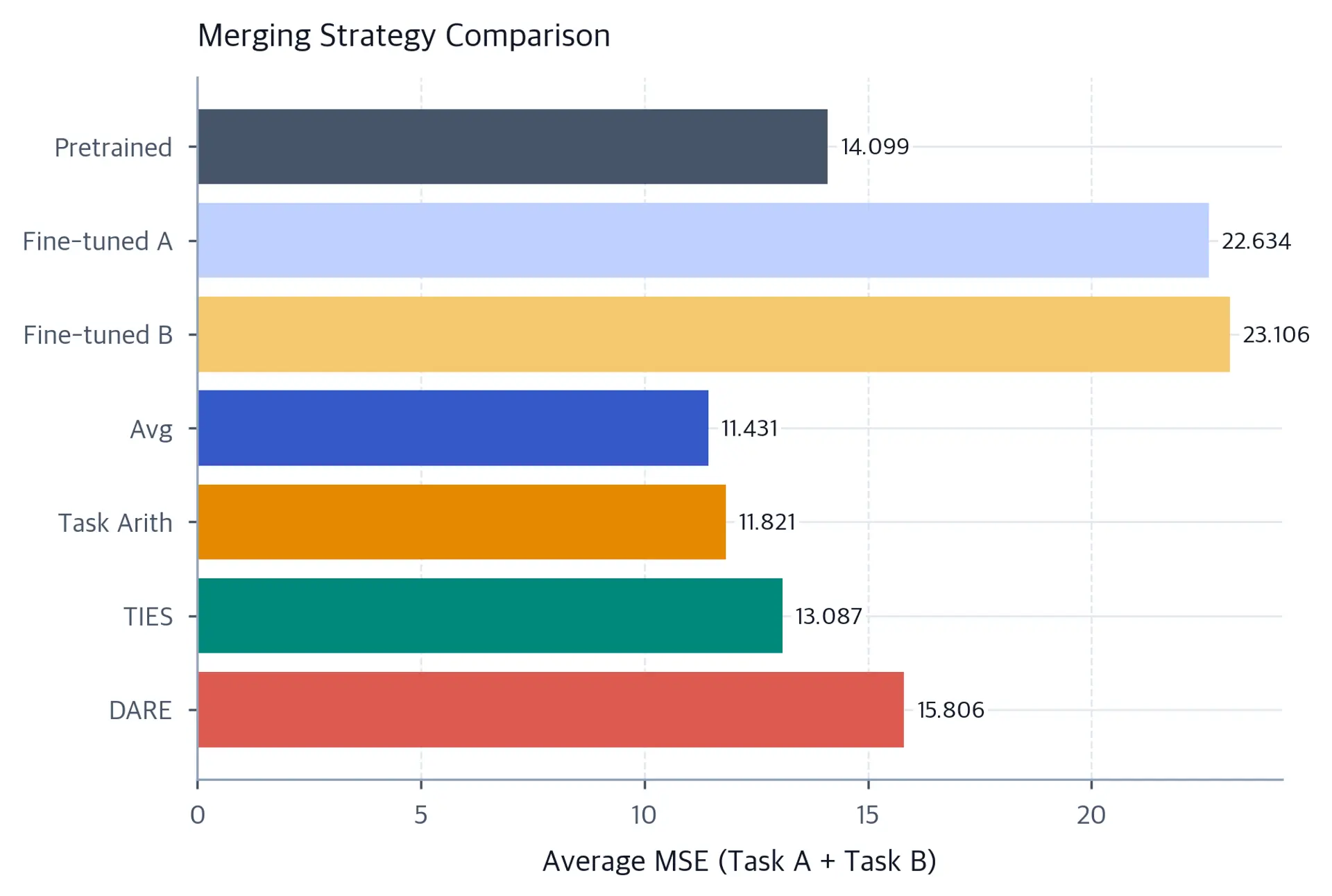Horizontal bar chart comparing average MSE for seven models: pretrained, fine-tuned A, fine-tuned B, weight average, task arithmetic, TIES, and DARE.
