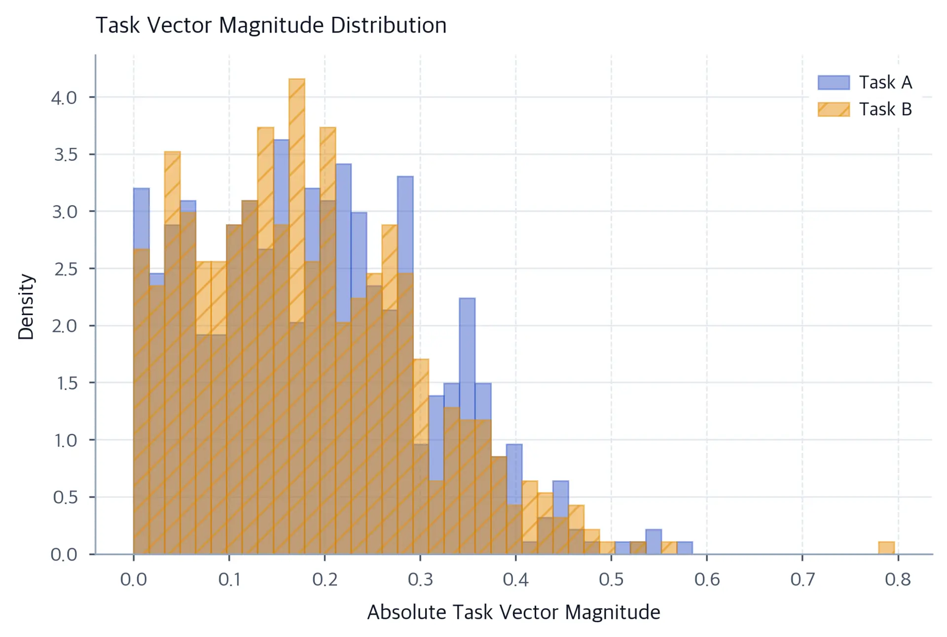Two overlapping histograms of task vector entry magnitudes for Task A and Task B, with most values near zero and a long tail.